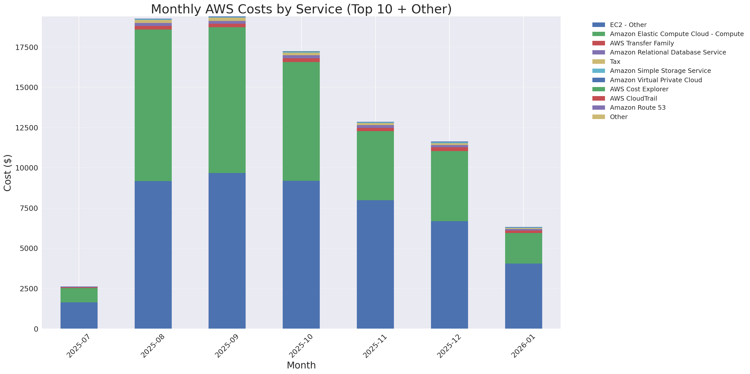 Monthly Costs by Service