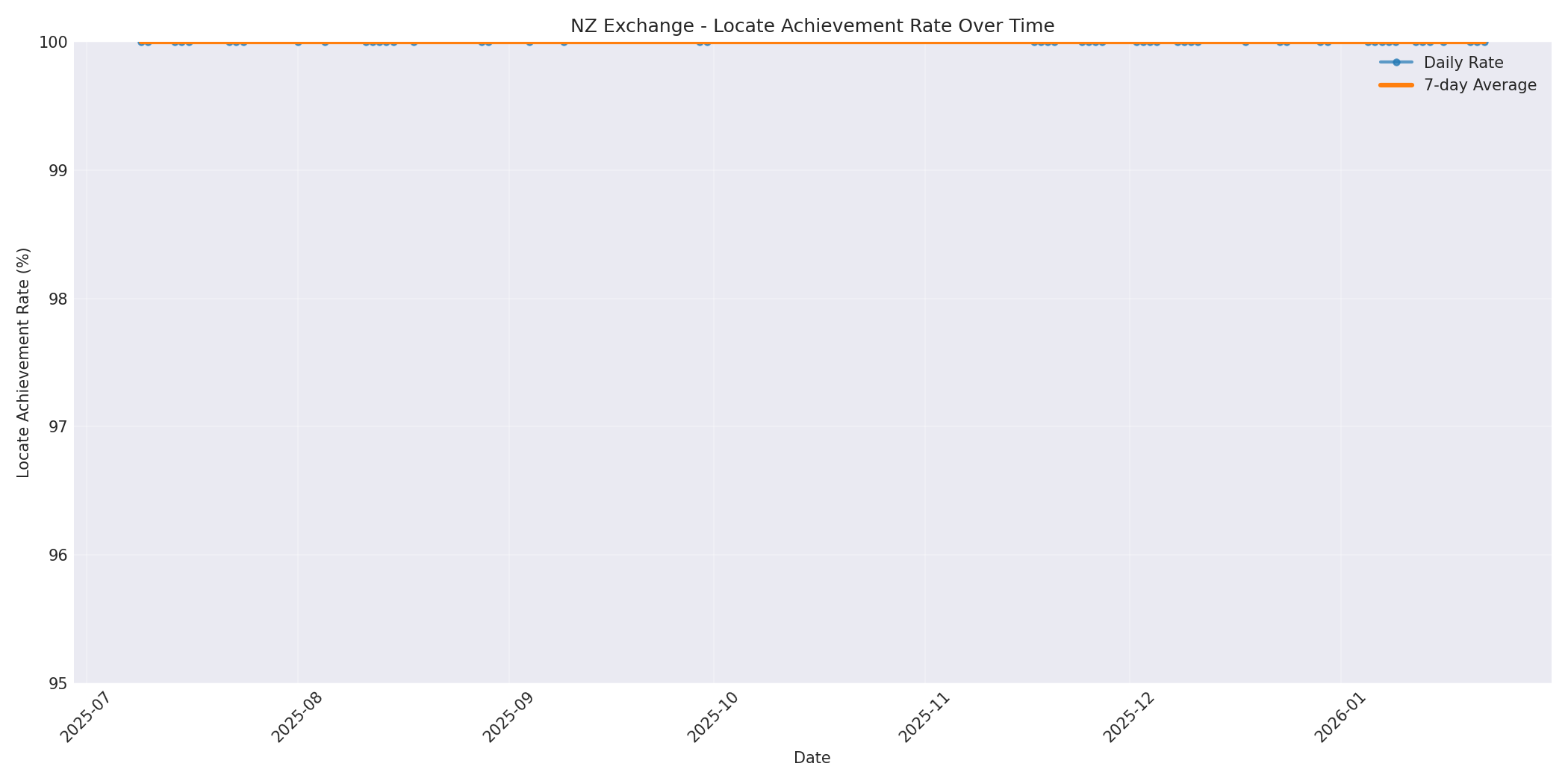 NZ Locate Rate Over Time