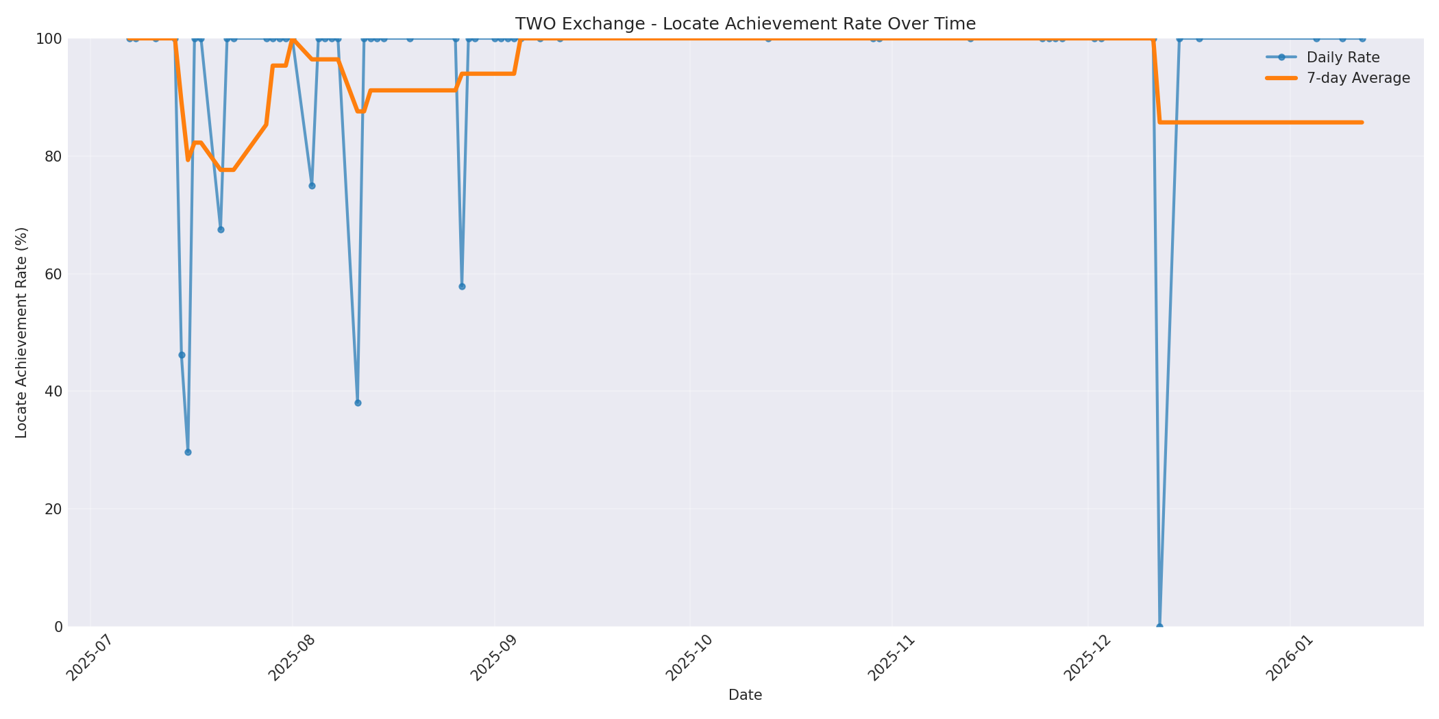 TWO Locate Rate Over Time