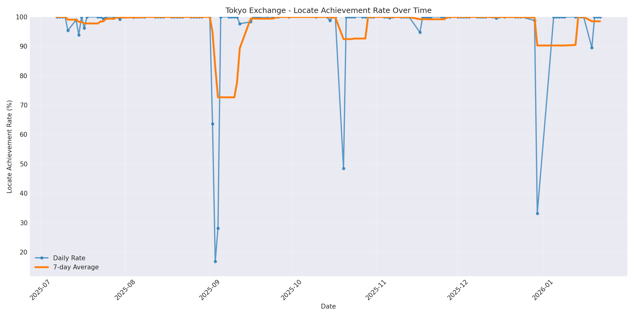 Tokyo Locate Rate Over Time