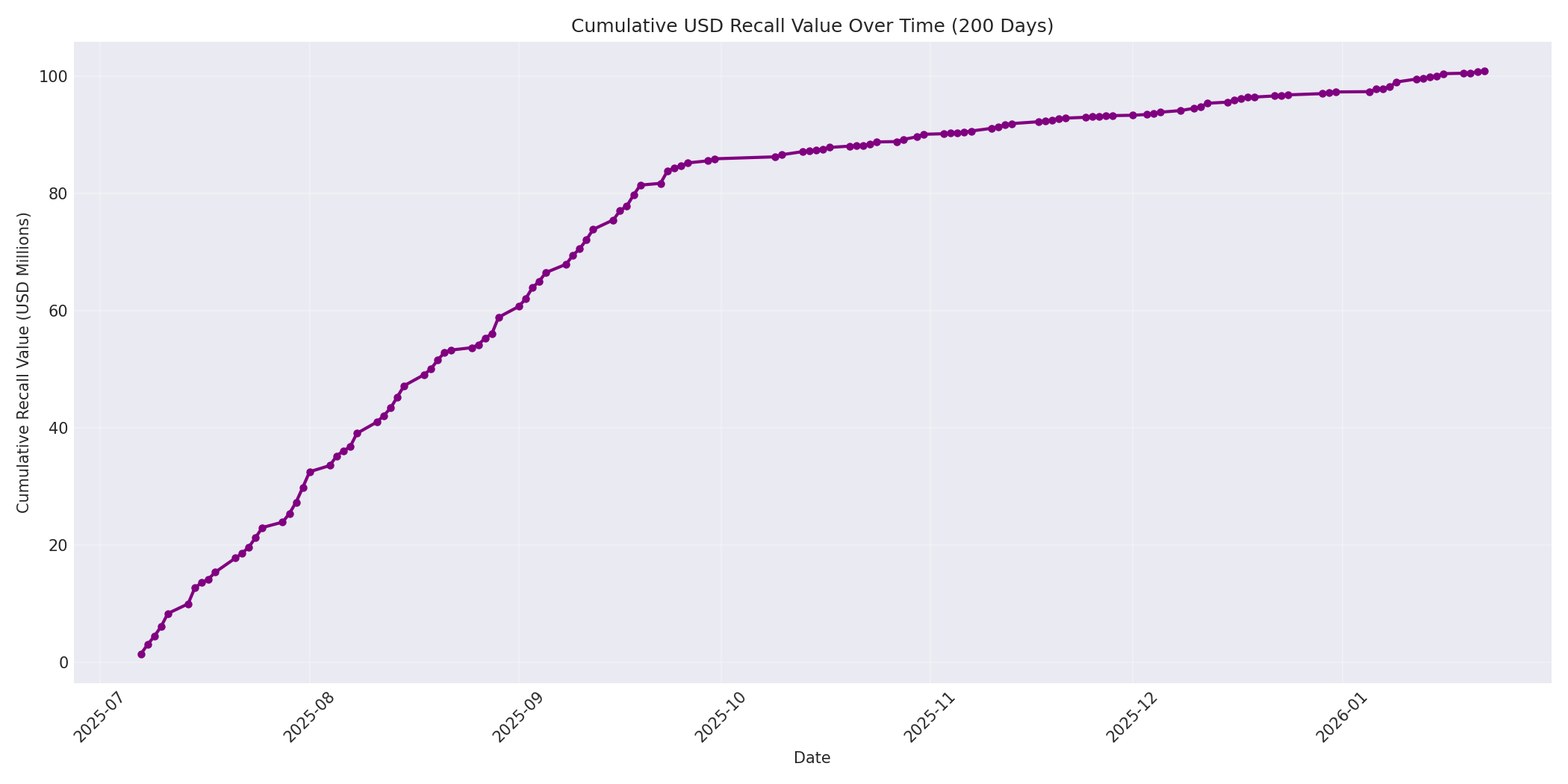 Cumulative USD Recalls 200 Days