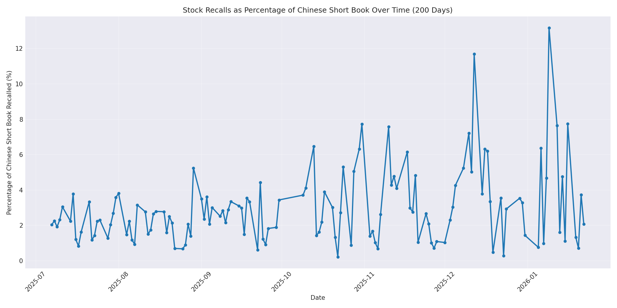 Percentage Recalled 200 Days
