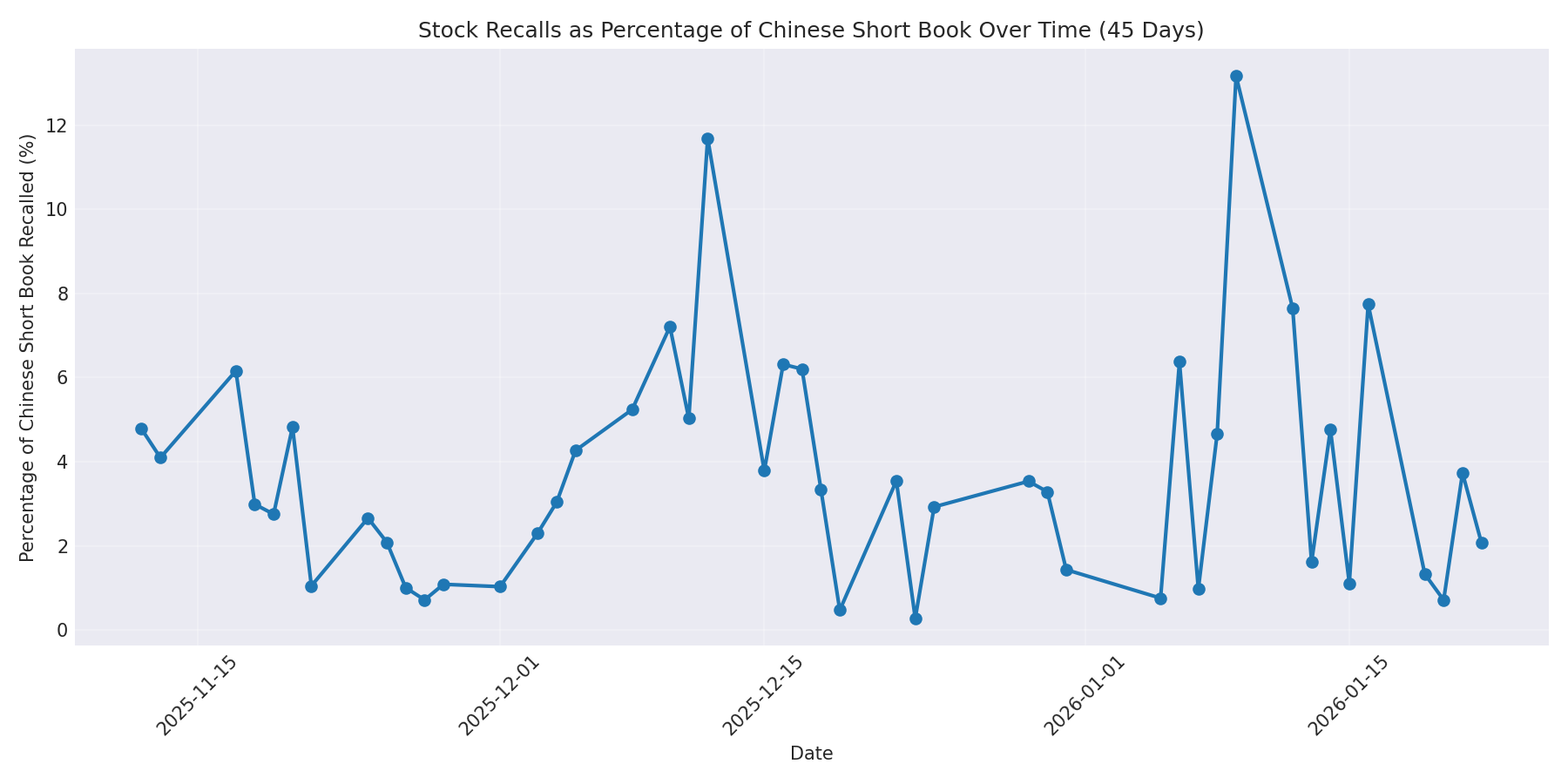 Percentage Recalled 45 Days