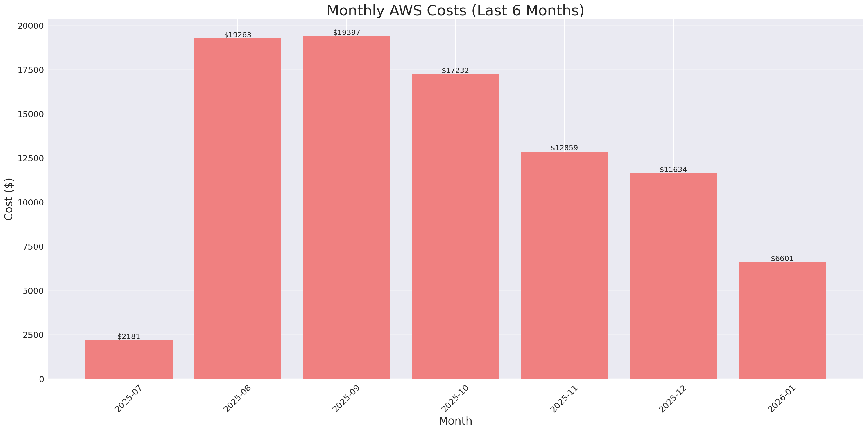 Monthly Costs