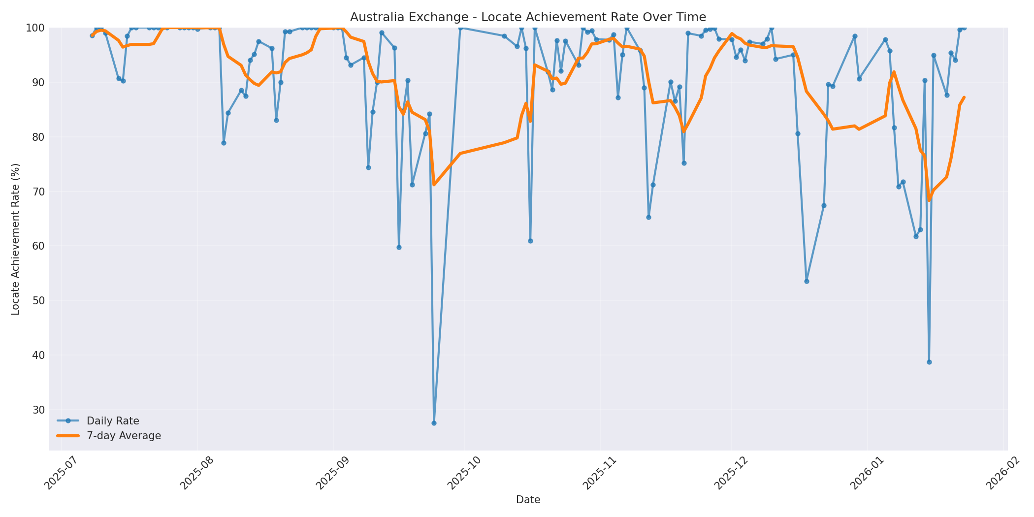 Australia Locate Rate Over Time