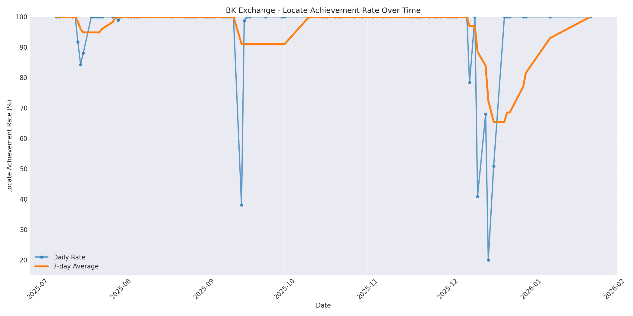BK Locate Rate Over Time