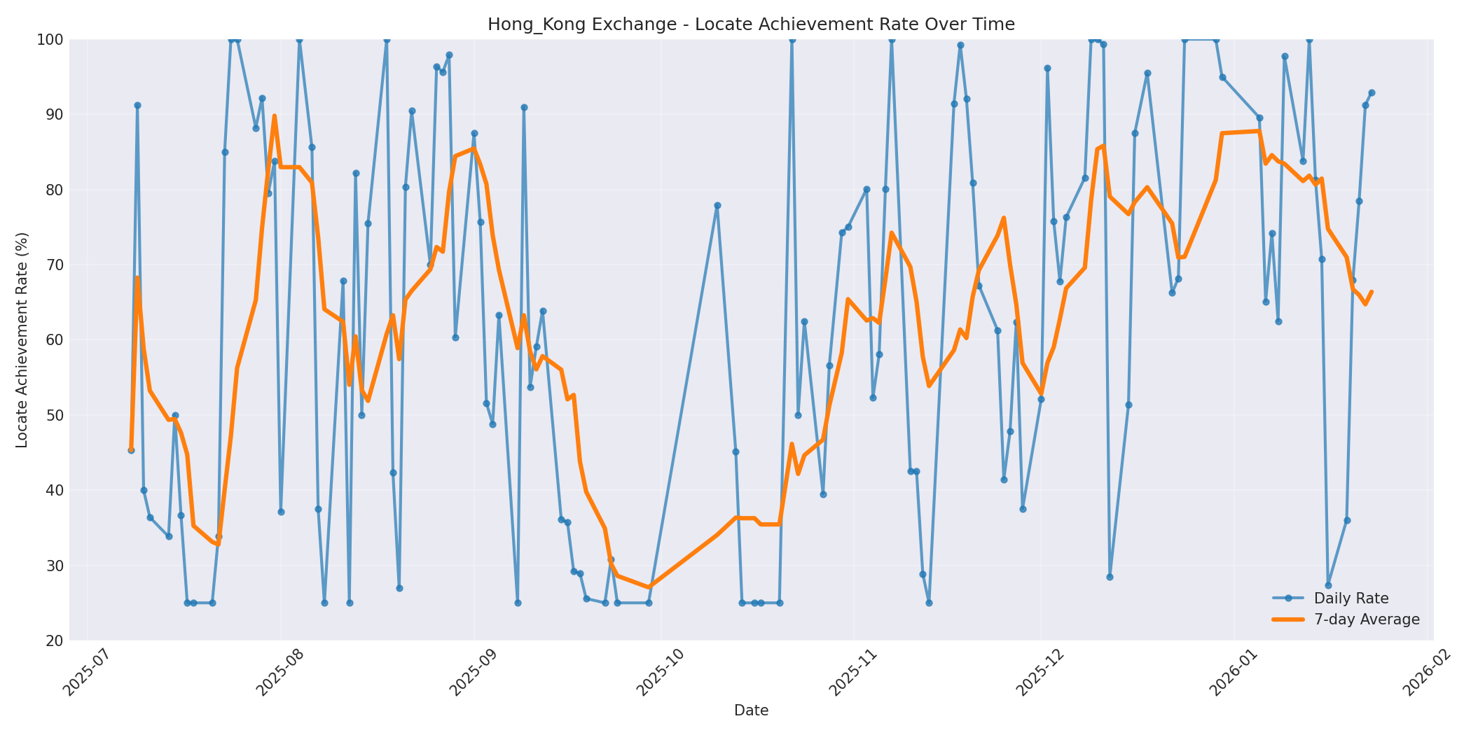 Hong_Kong Locate Rate Over Time