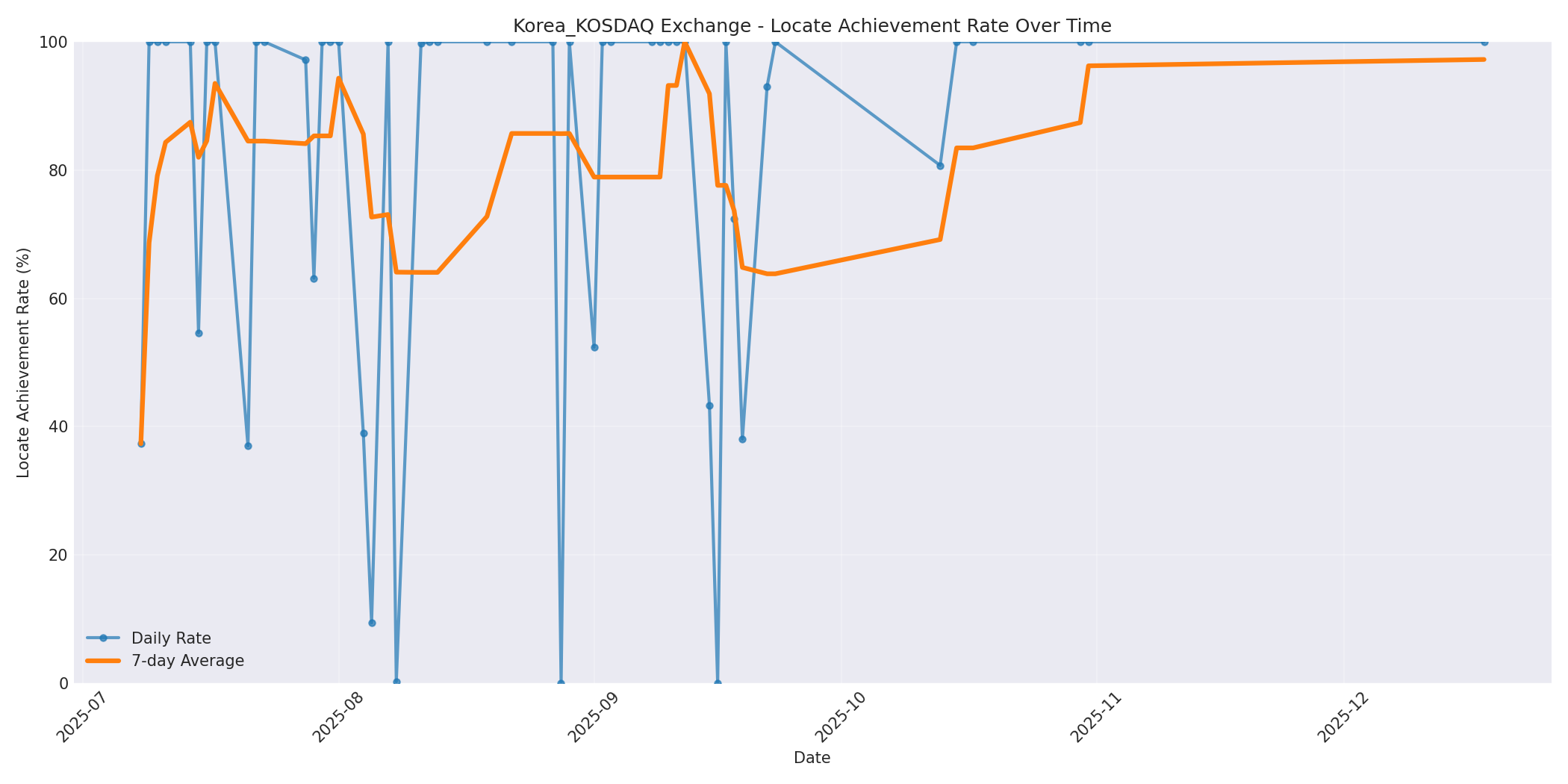 Korea_KOSDAQ Locate Rate Over Time