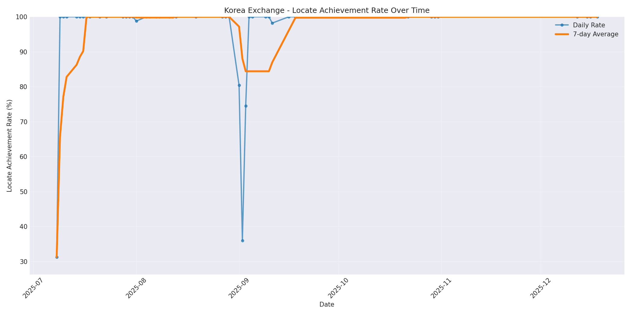 Korea Locate Rate Over Time