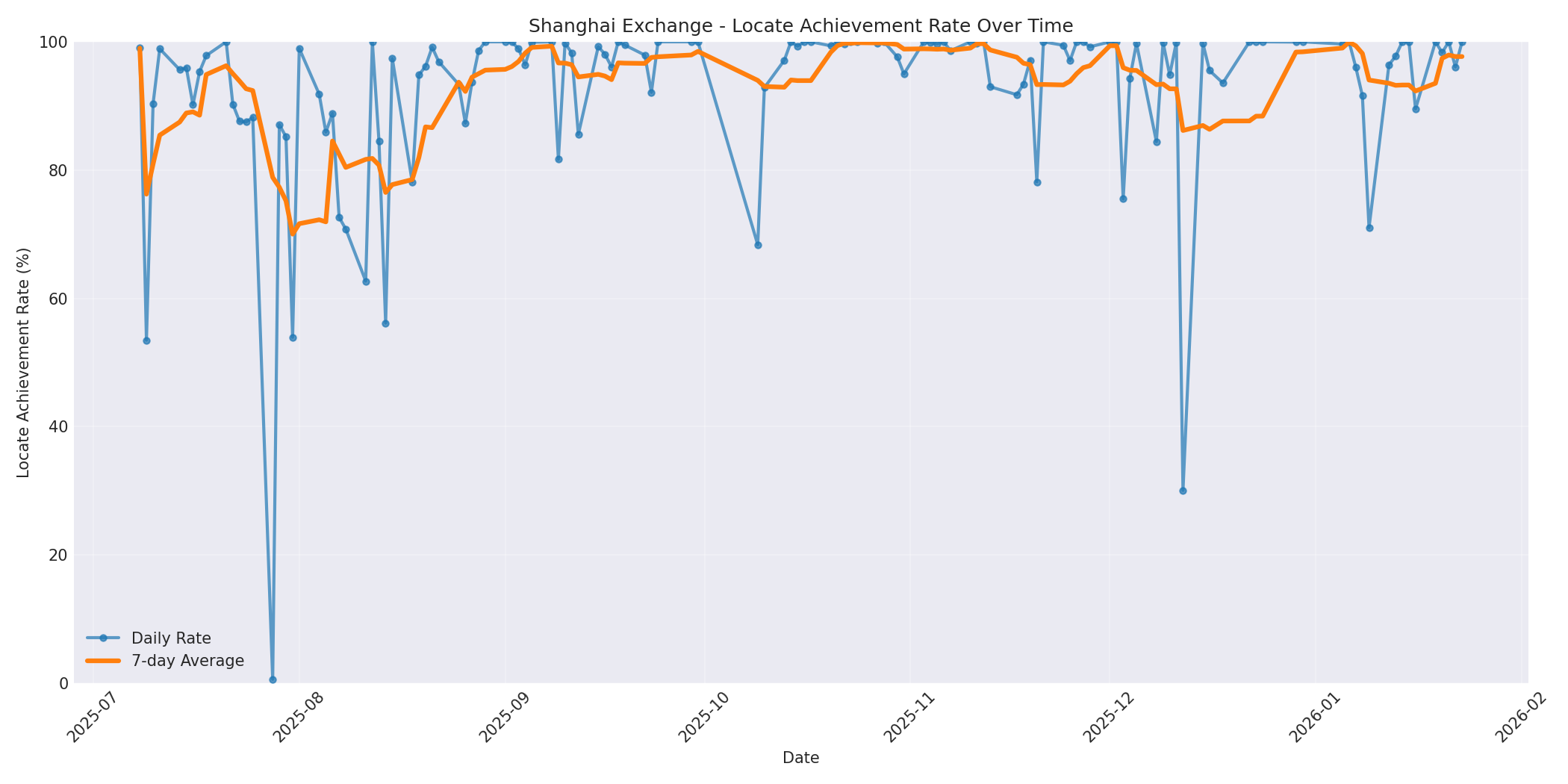 Shanghai Locate Rate Over Time