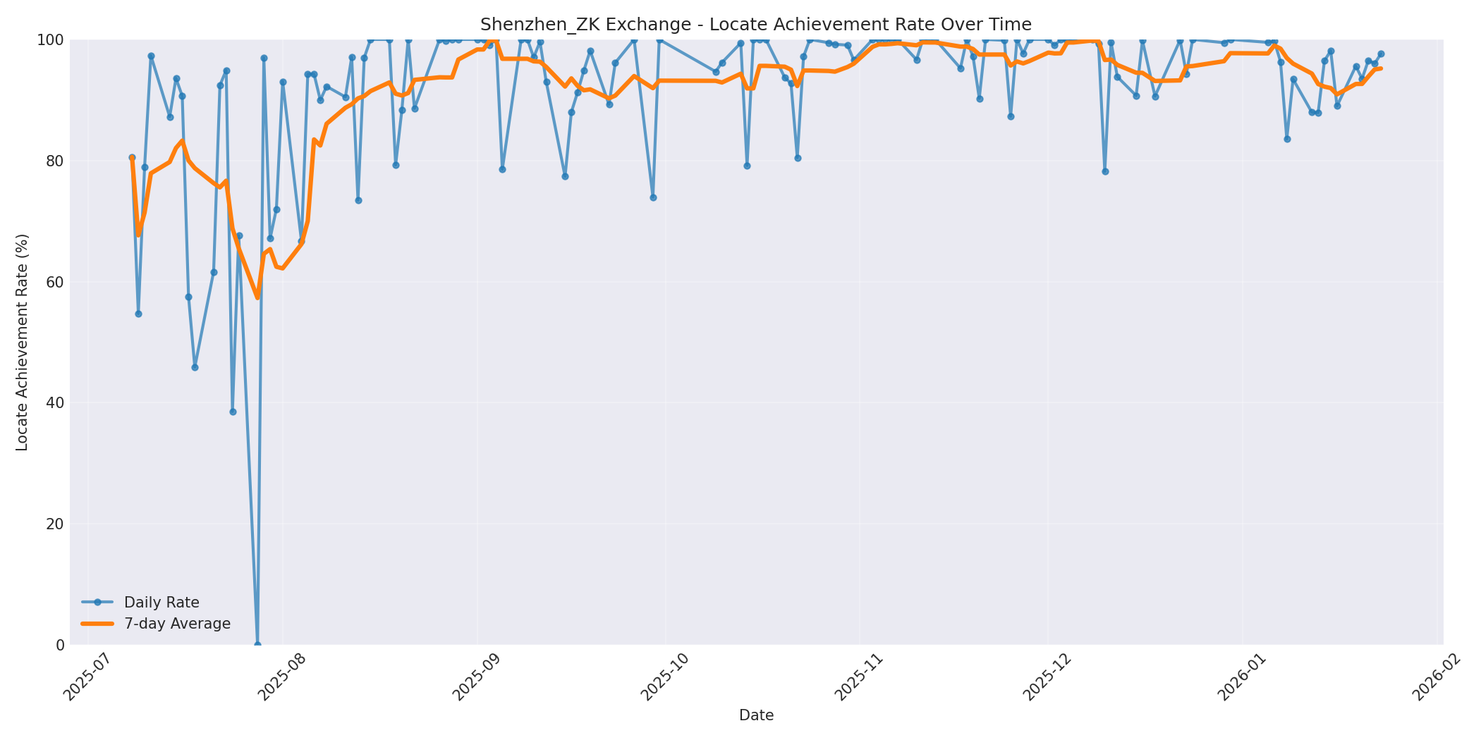 Shenzhen_ZK Locate Rate Over Time