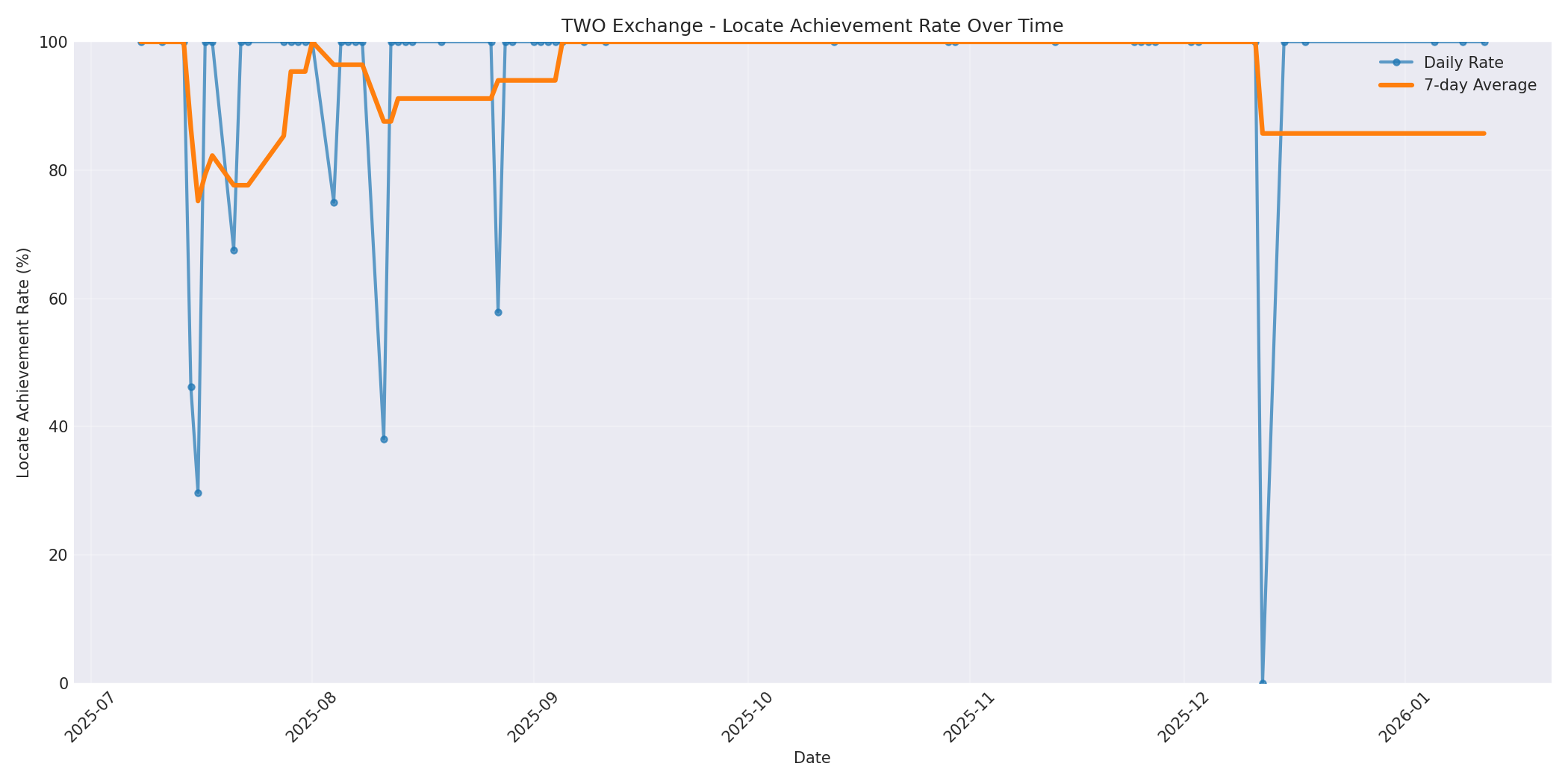 TWO Locate Rate Over Time