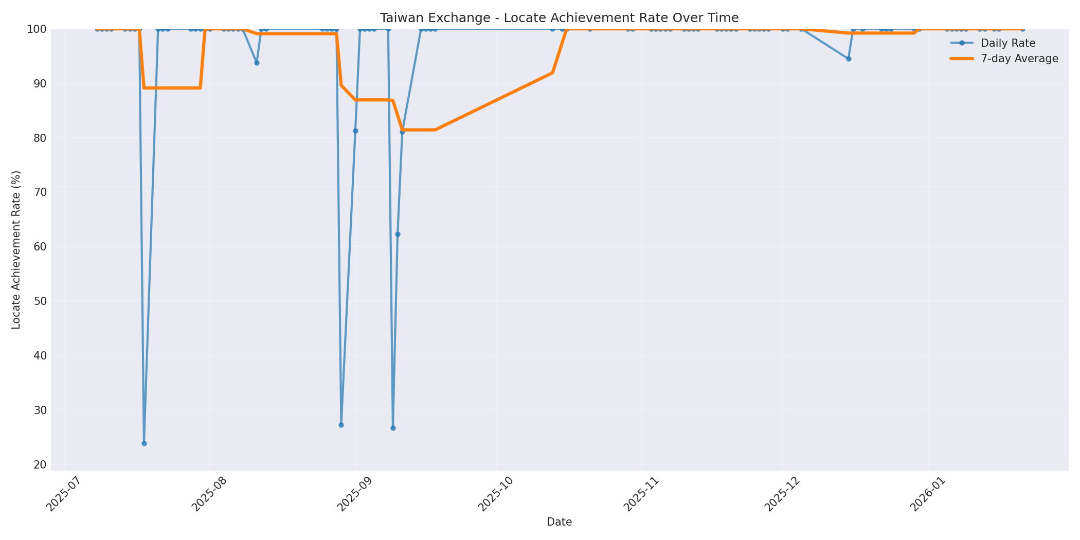 Taiwan Locate Rate Over Time