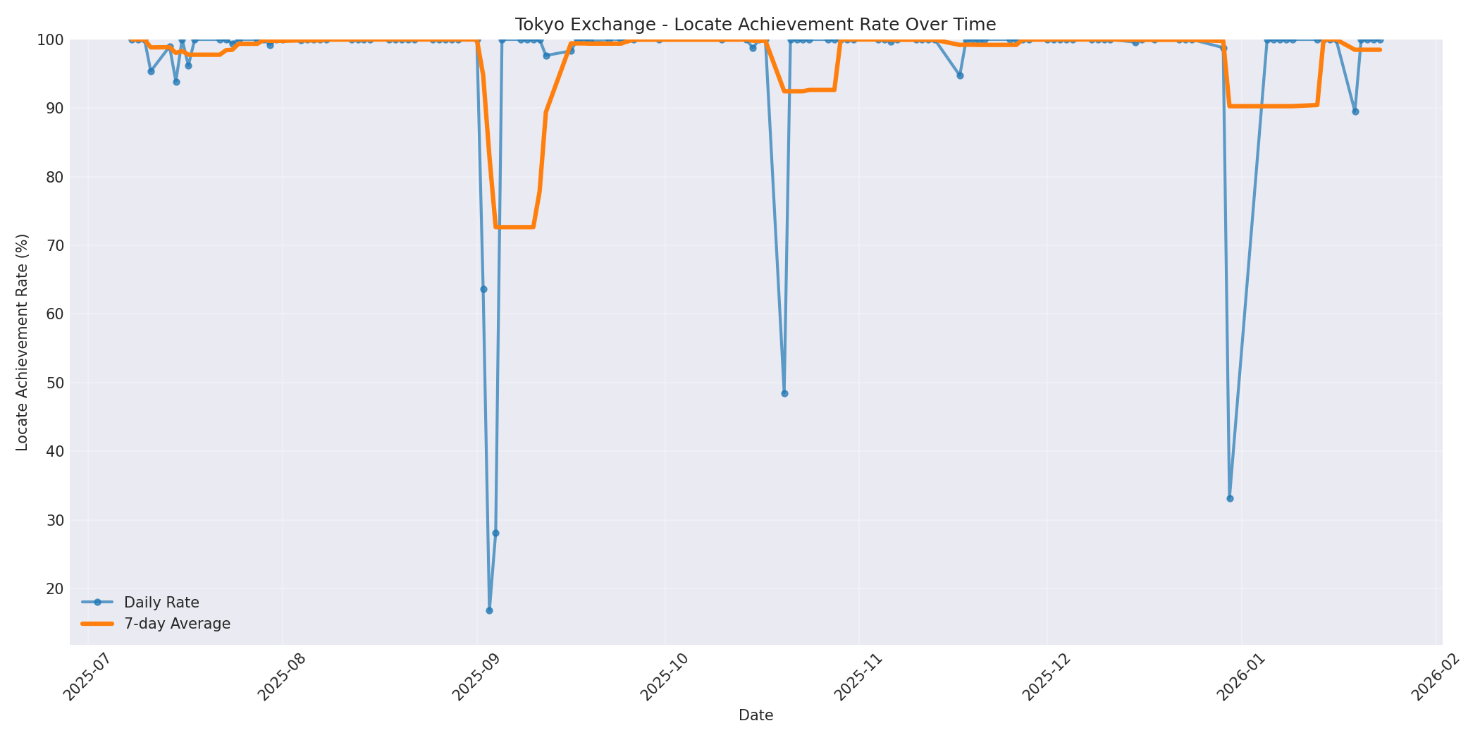 Tokyo Locate Rate Over Time