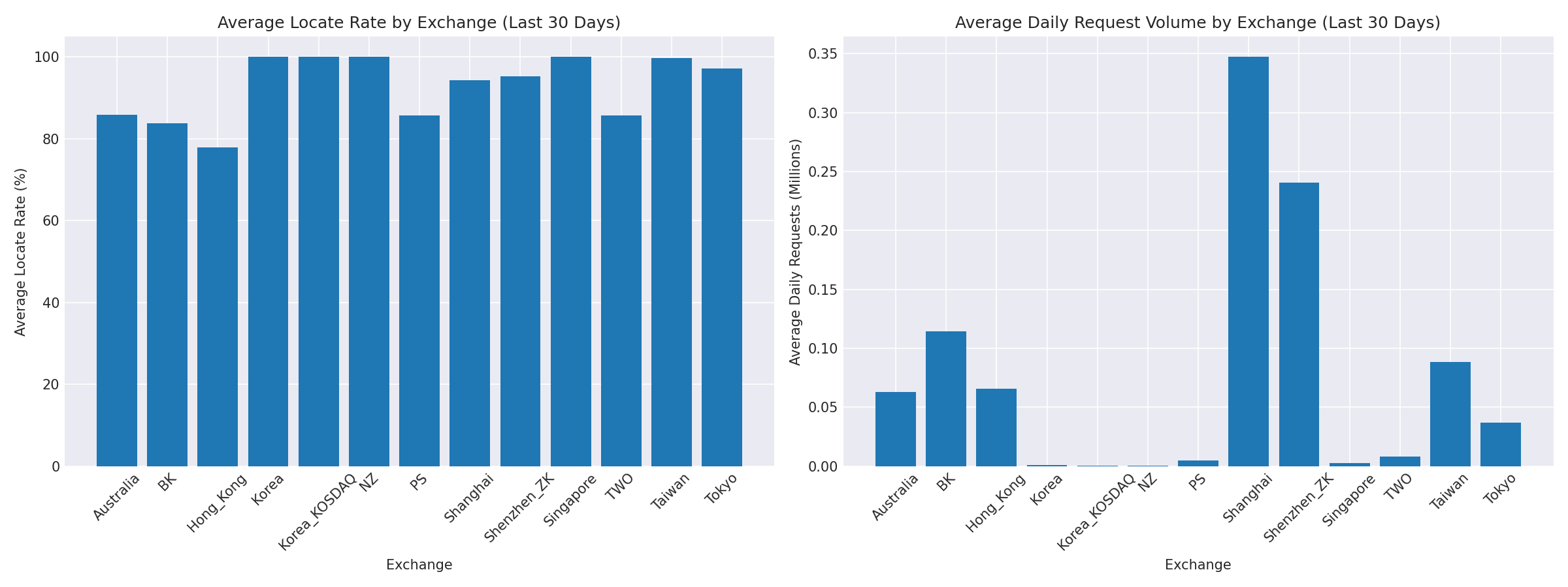 Exchange Breakdown