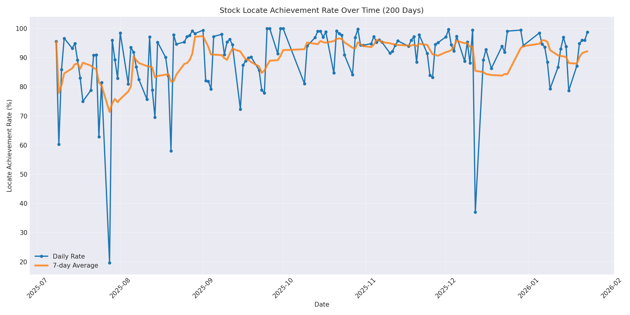 Locate Rate 200 Days