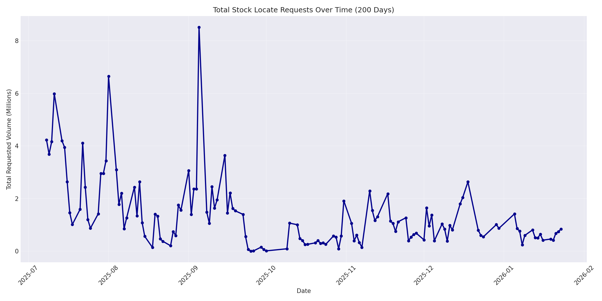 Total Requests 200 Days
