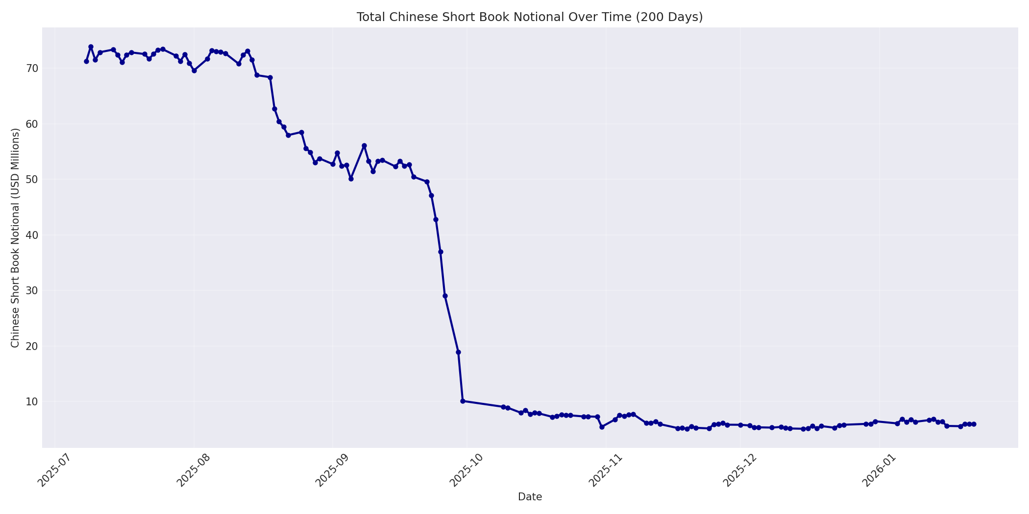 Book Notional 200 Days