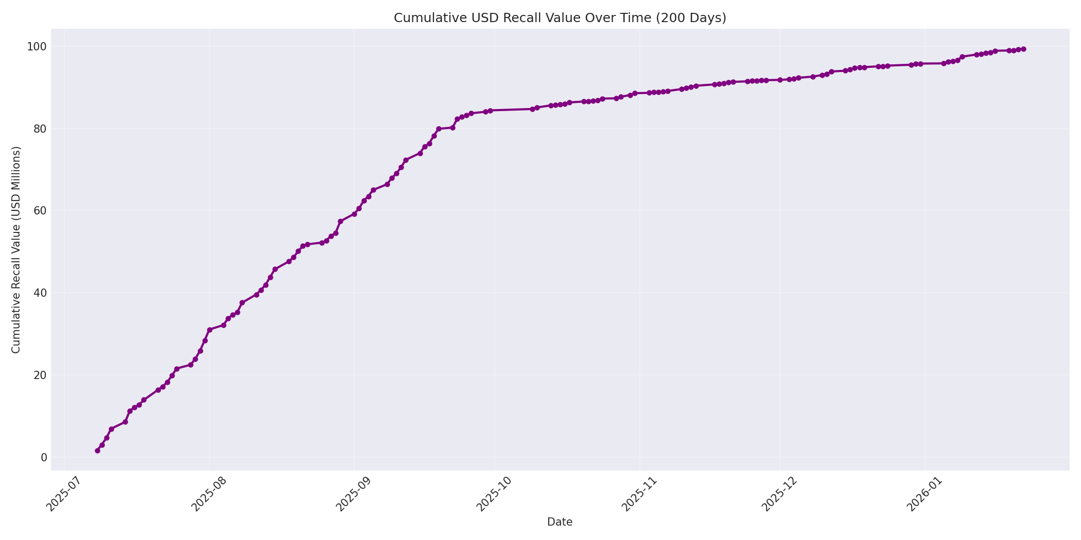 Cumulative USD Recalls 200 Days