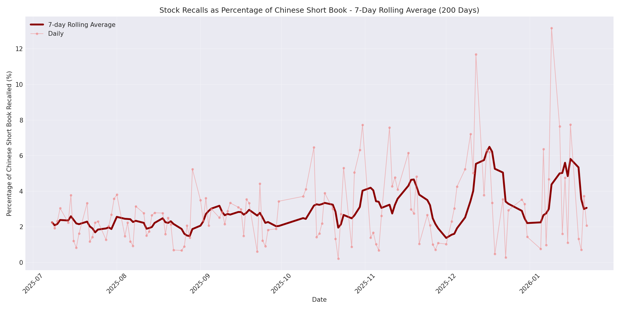 Percentage Recalled 7-Day Average 200 Days