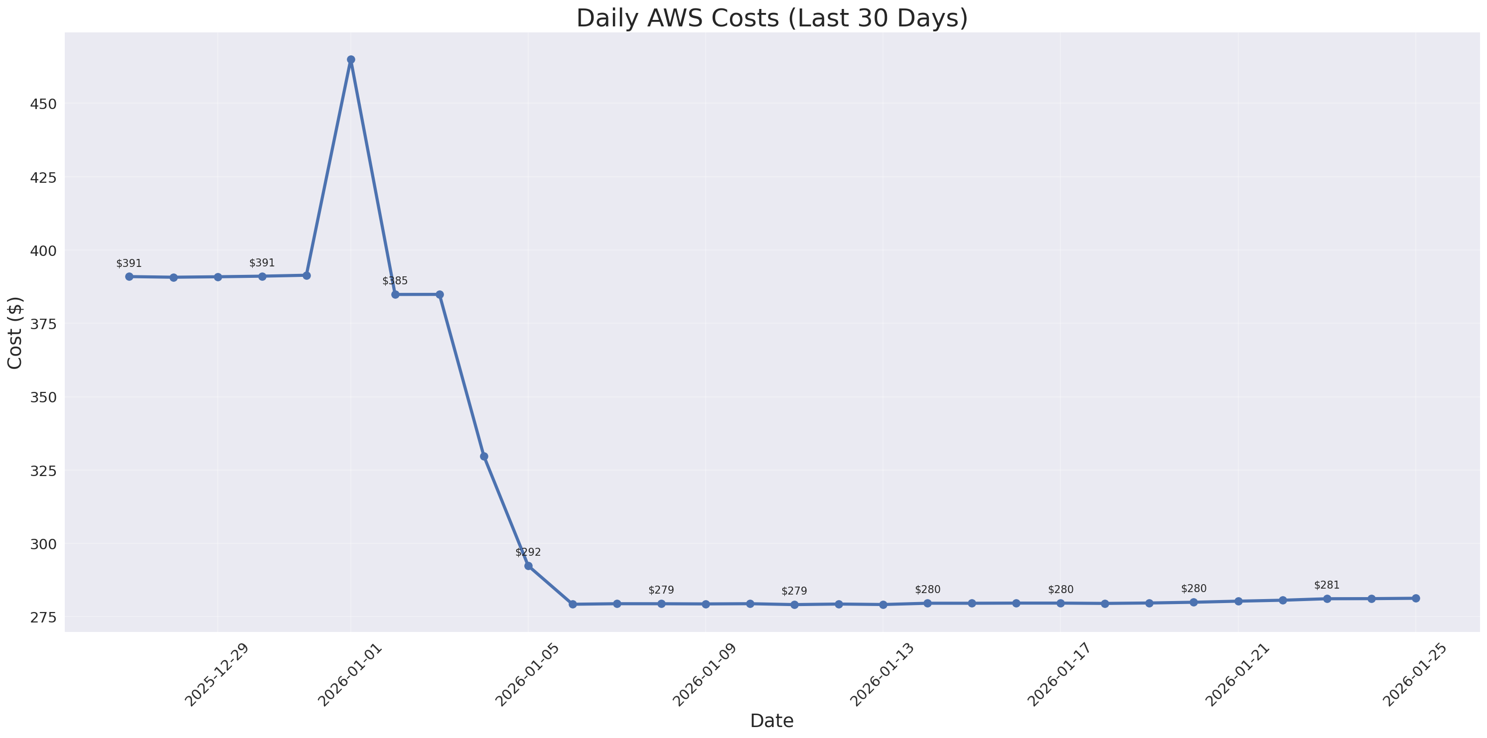 Daily Costs