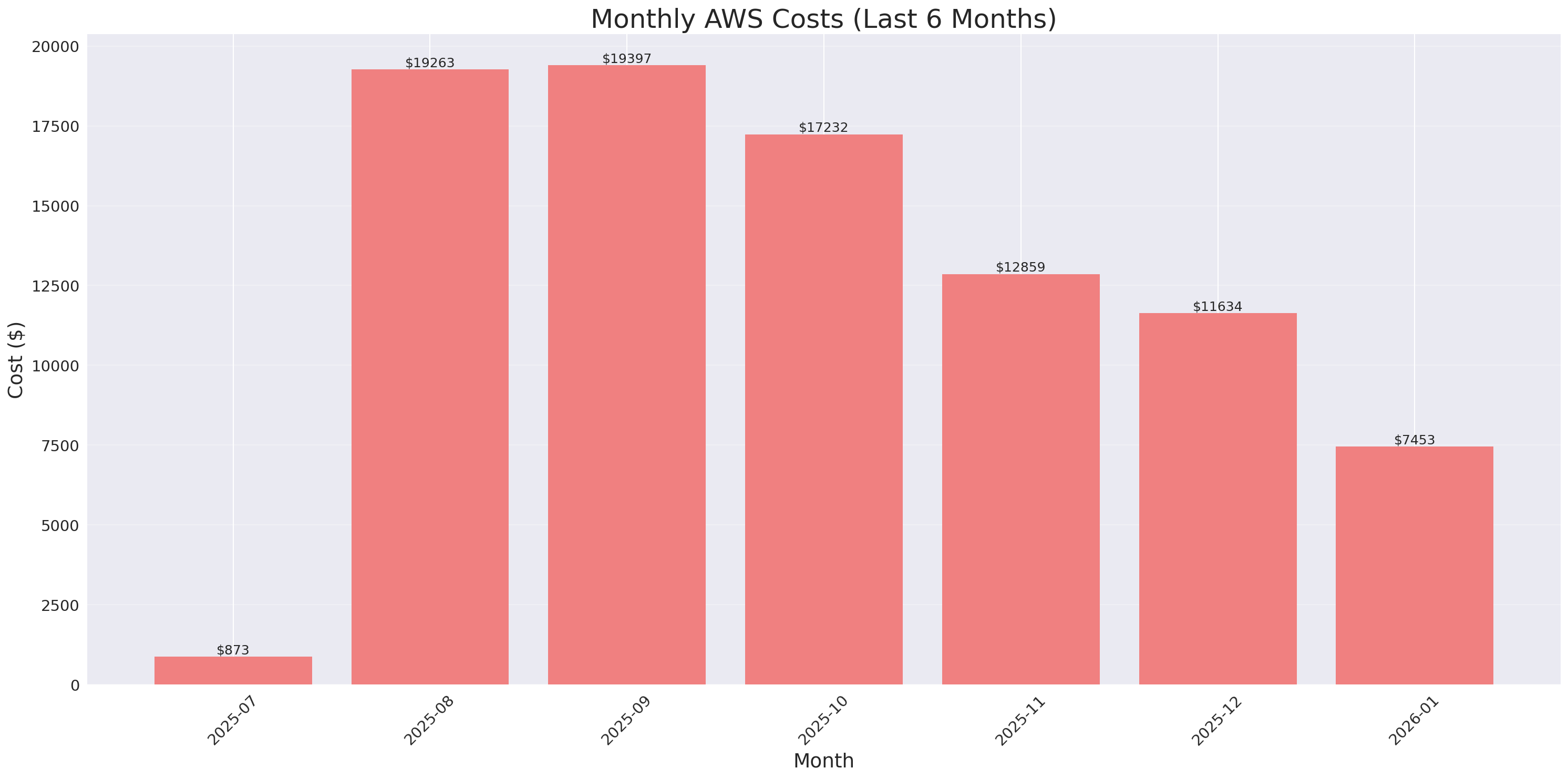 Monthly Costs