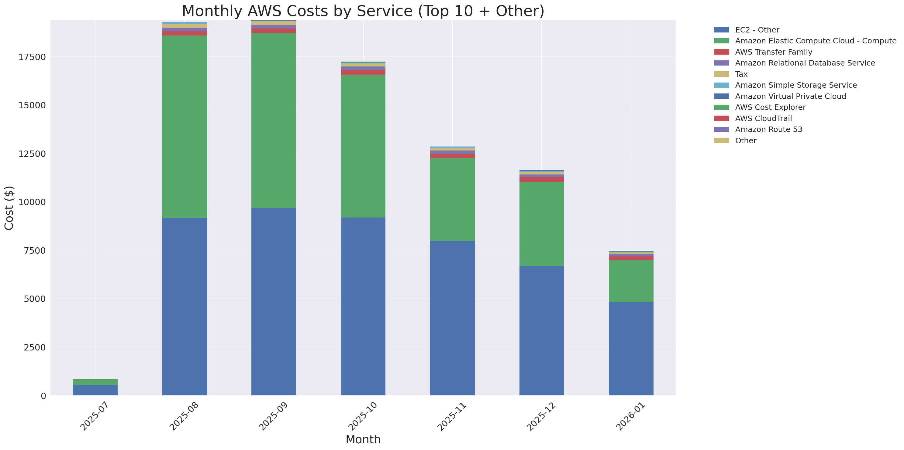 Monthly Costs by Service