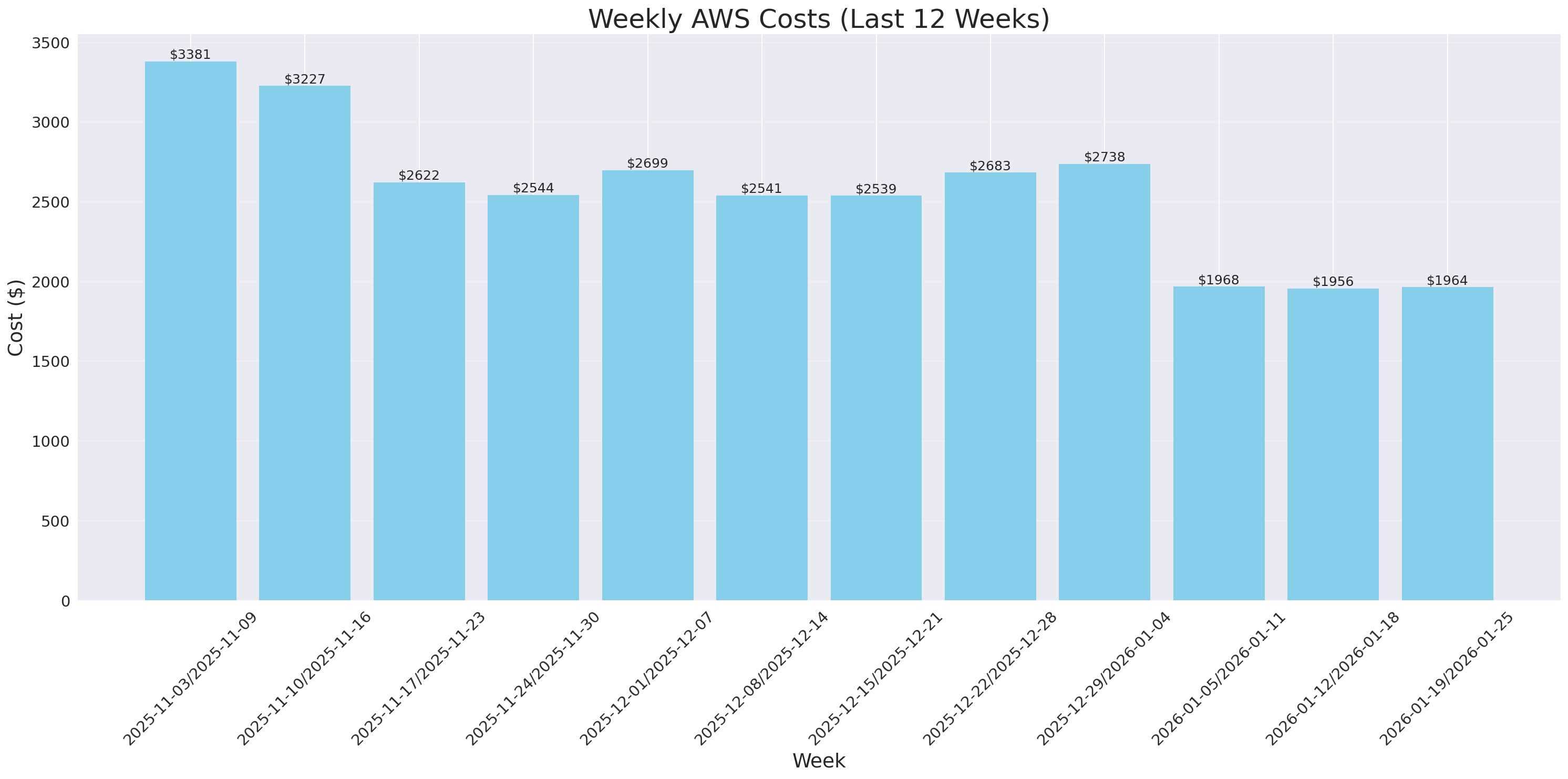Weekly Costs