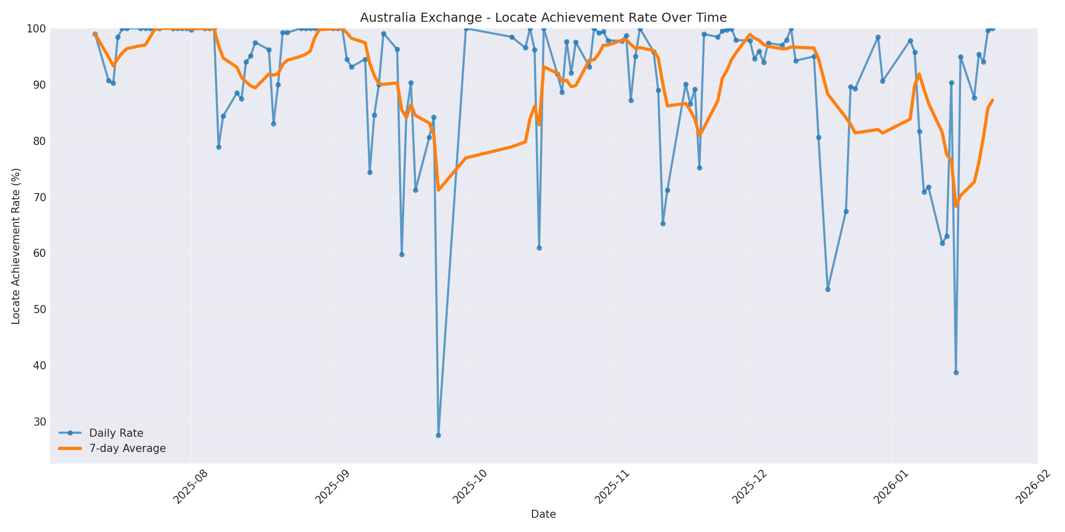 Australia Locate Rate Over Time