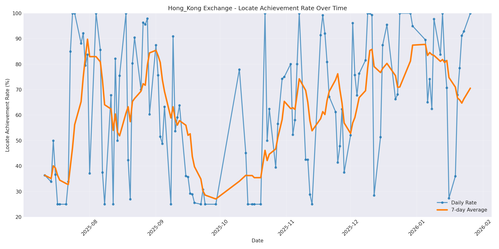 Hong_Kong Locate Rate Over Time