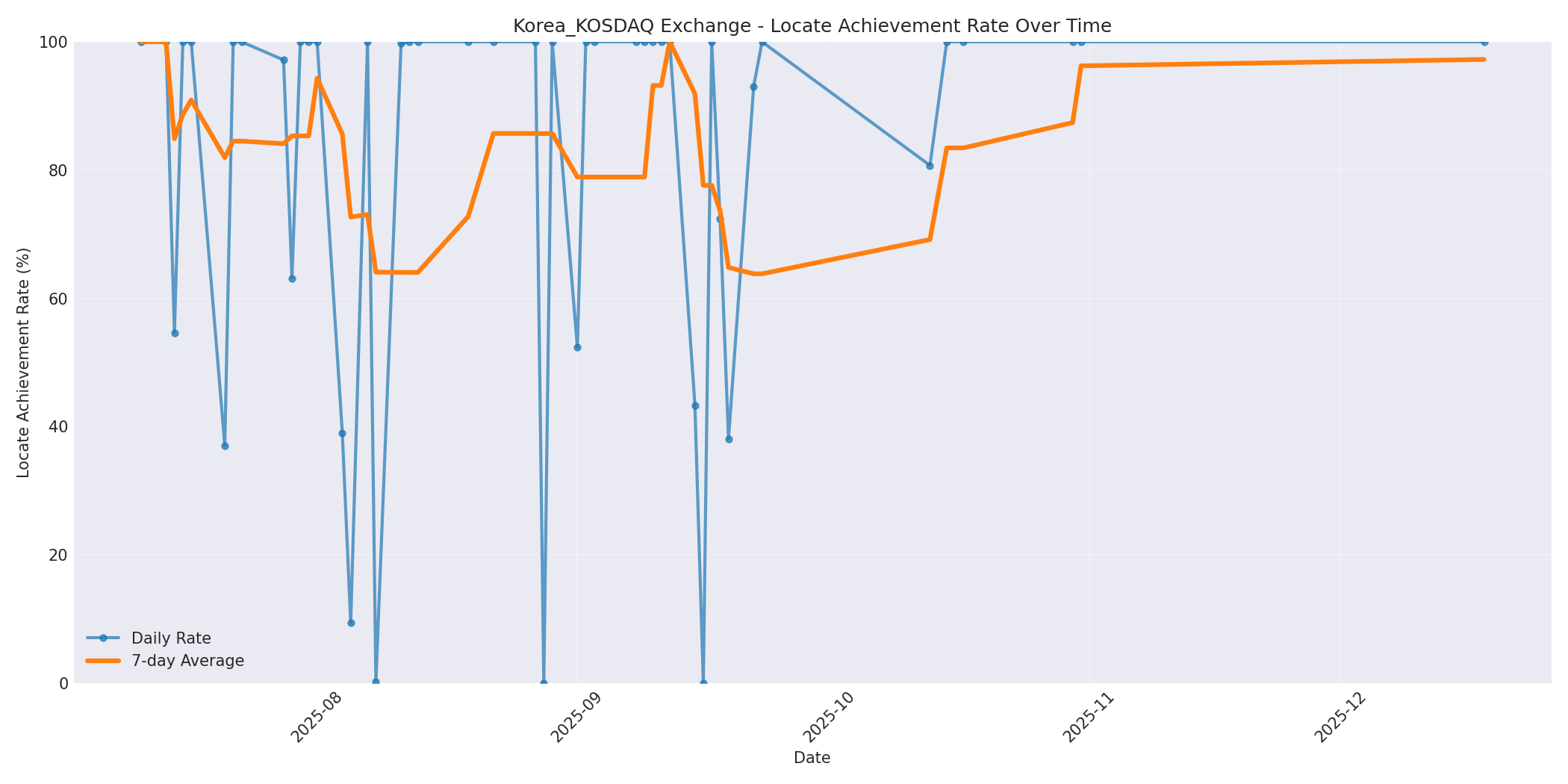Korea_KOSDAQ Locate Rate Over Time