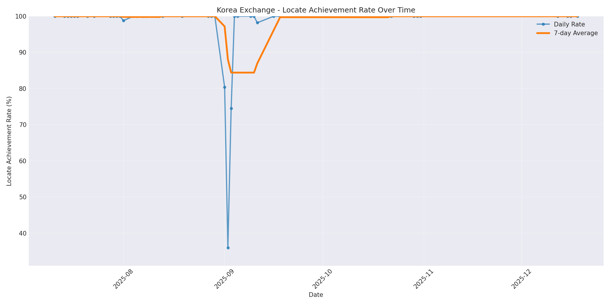 Korea Locate Rate Over Time