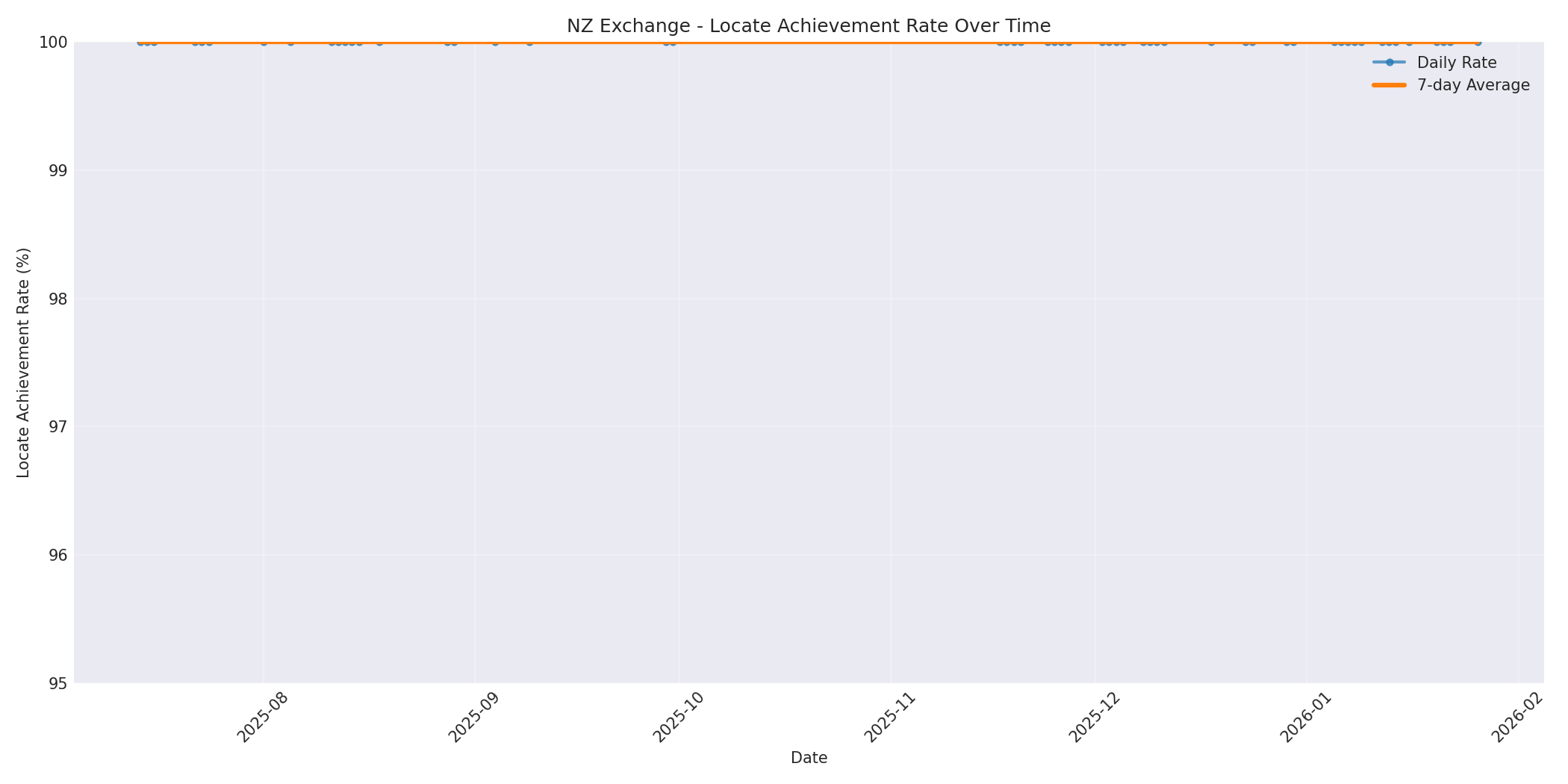 NZ Locate Rate Over Time