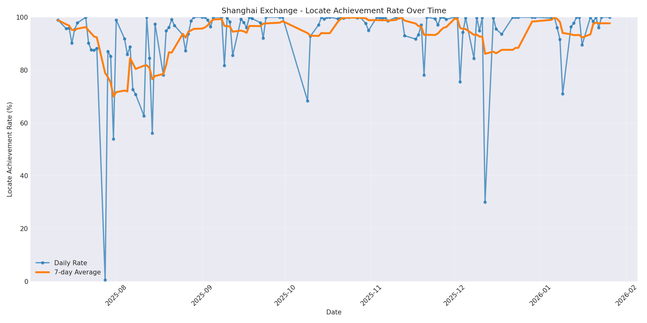 Shanghai Locate Rate Over Time