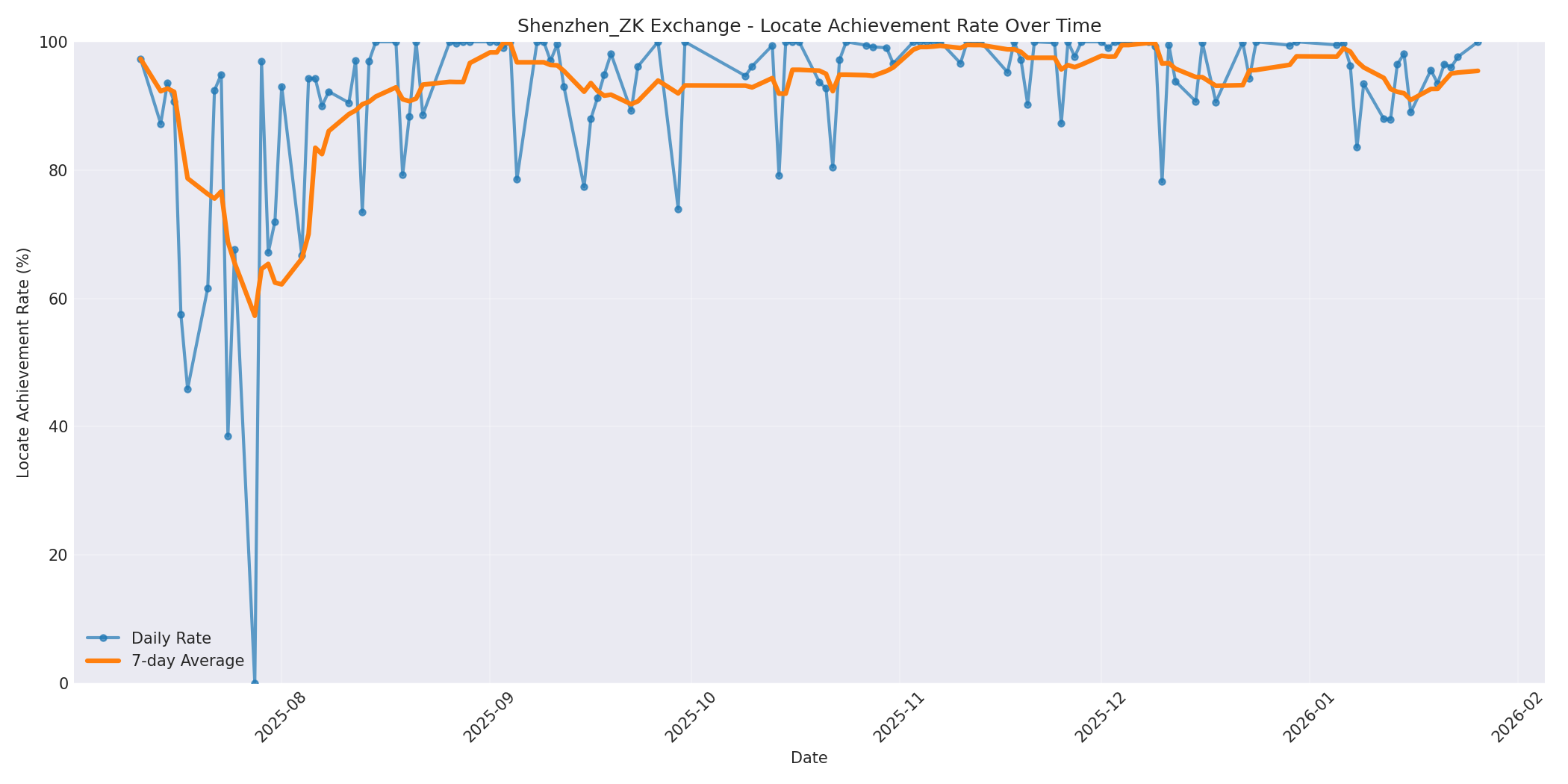 Shenzhen_ZK Locate Rate Over Time