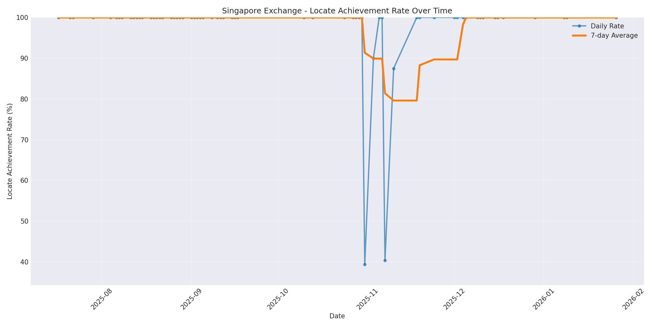 Singapore Locate Rate Over Time