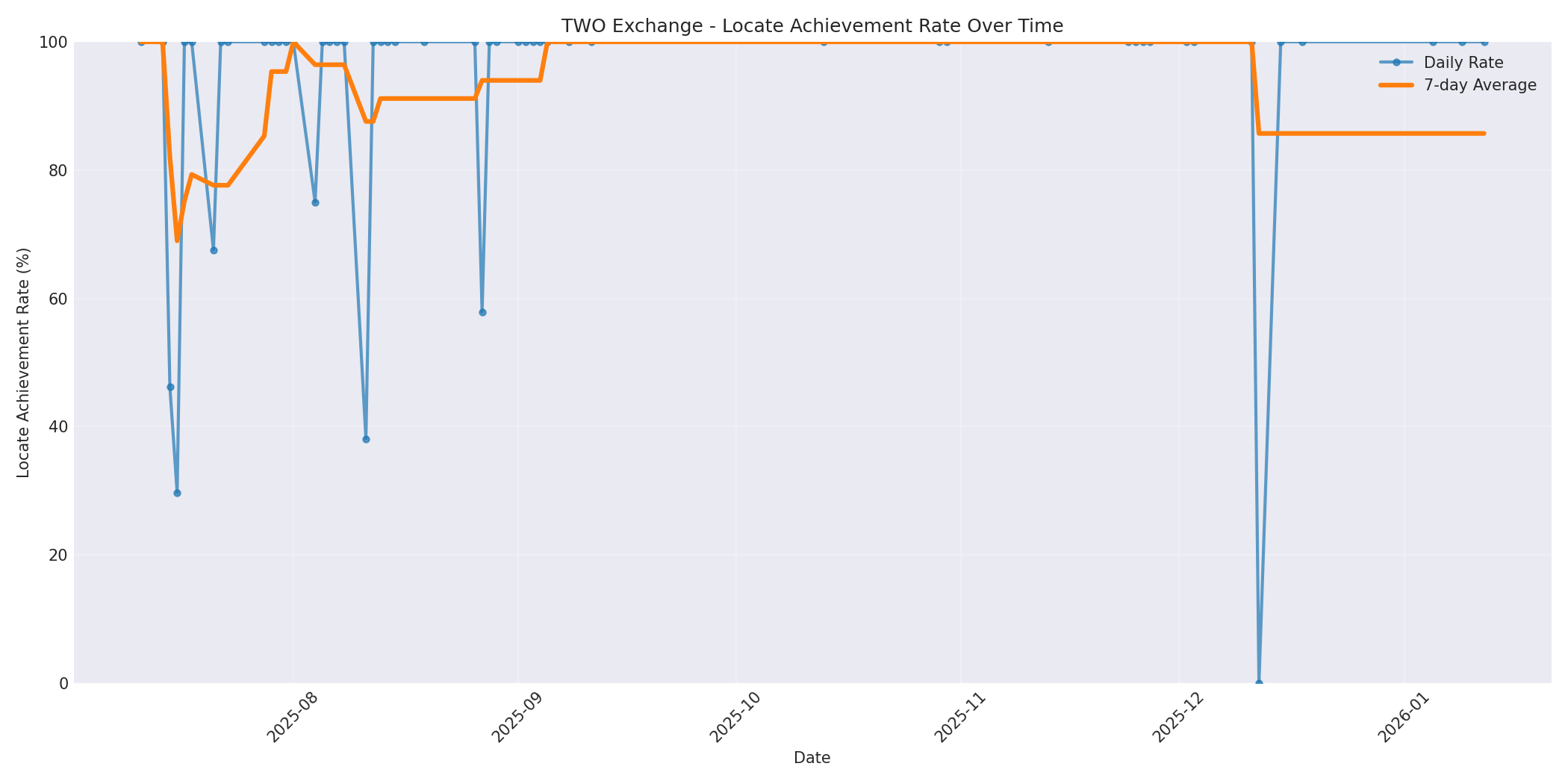 TWO Locate Rate Over Time