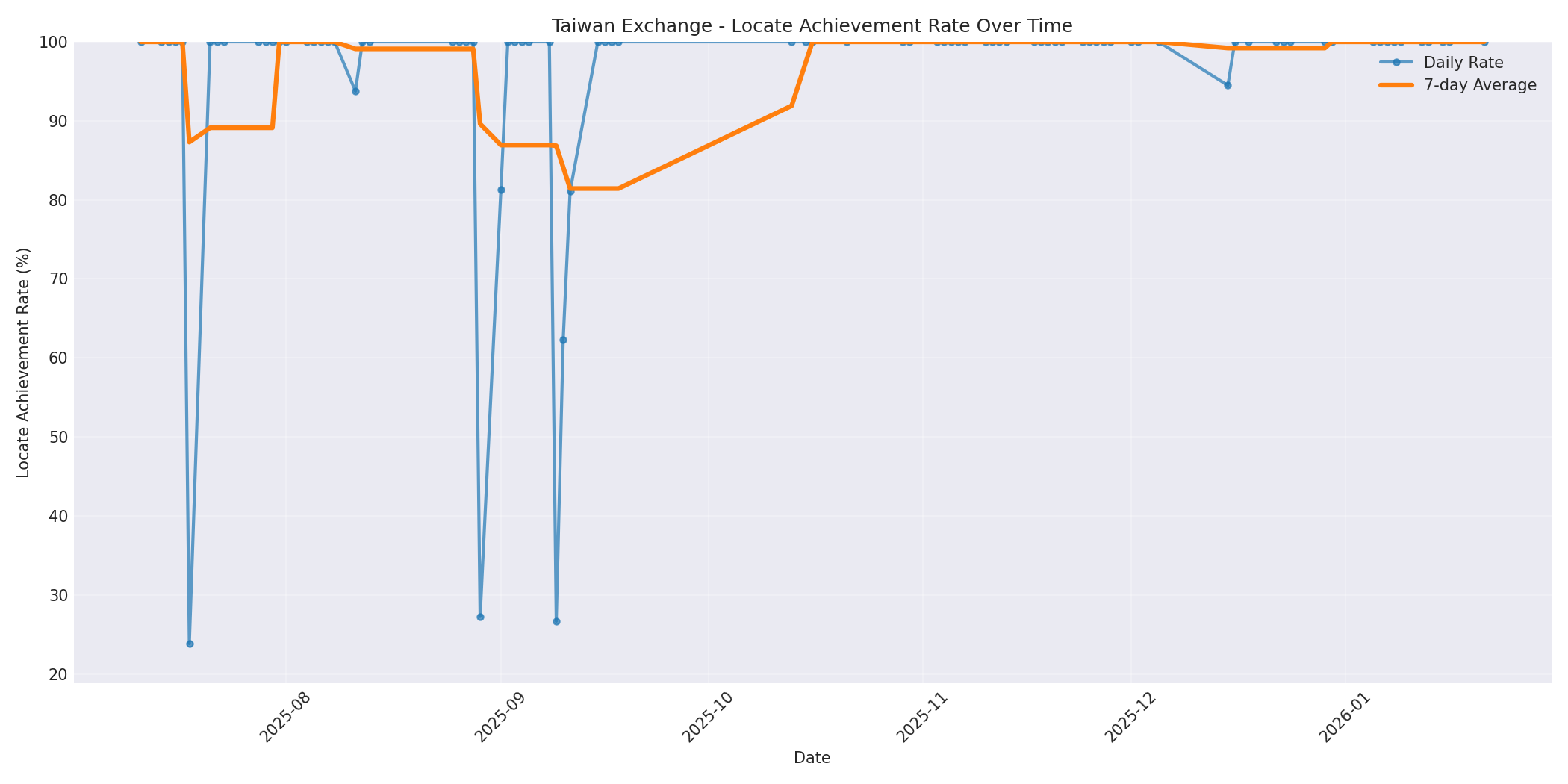 Taiwan Locate Rate Over Time