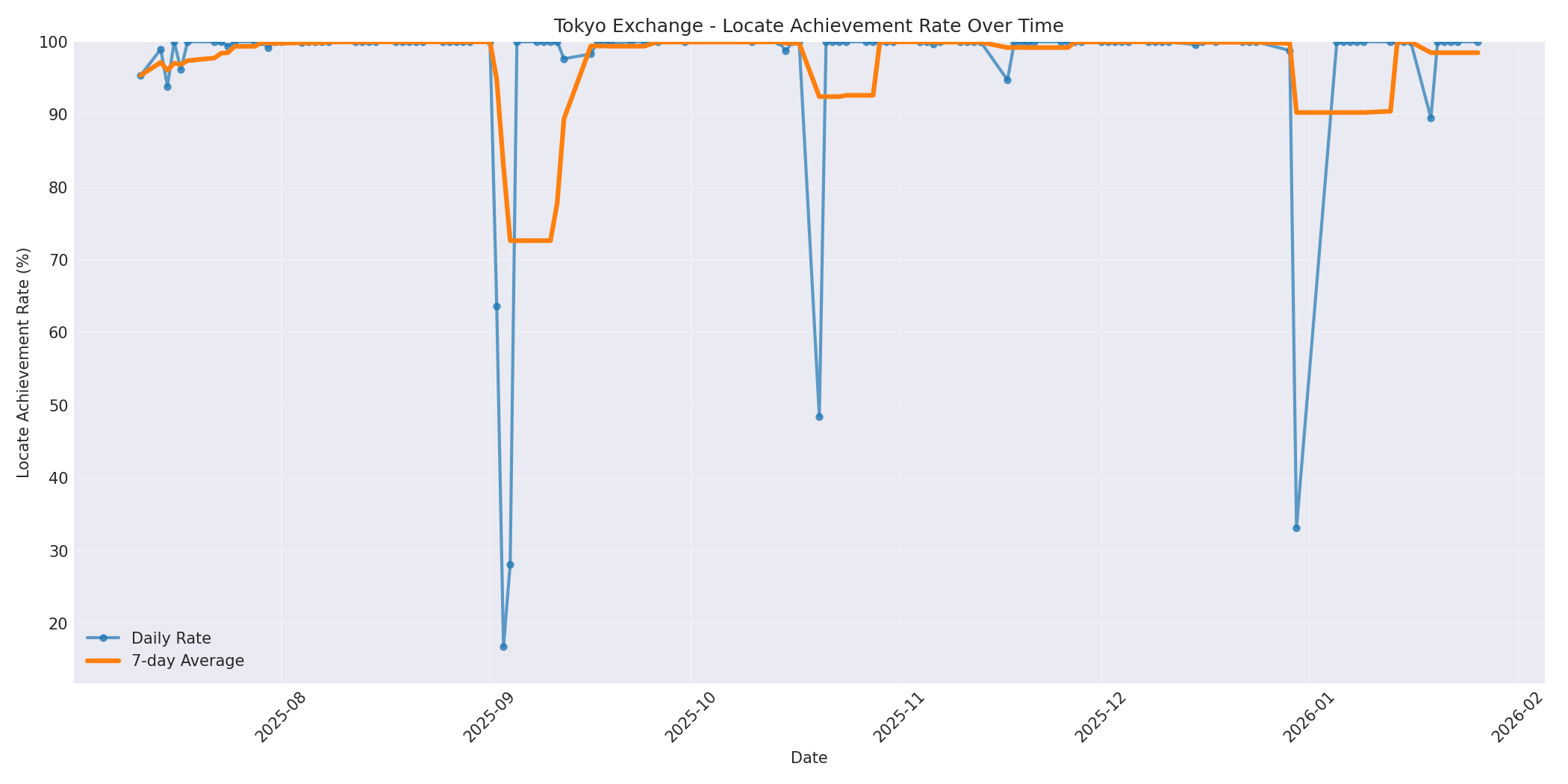 Tokyo Locate Rate Over Time