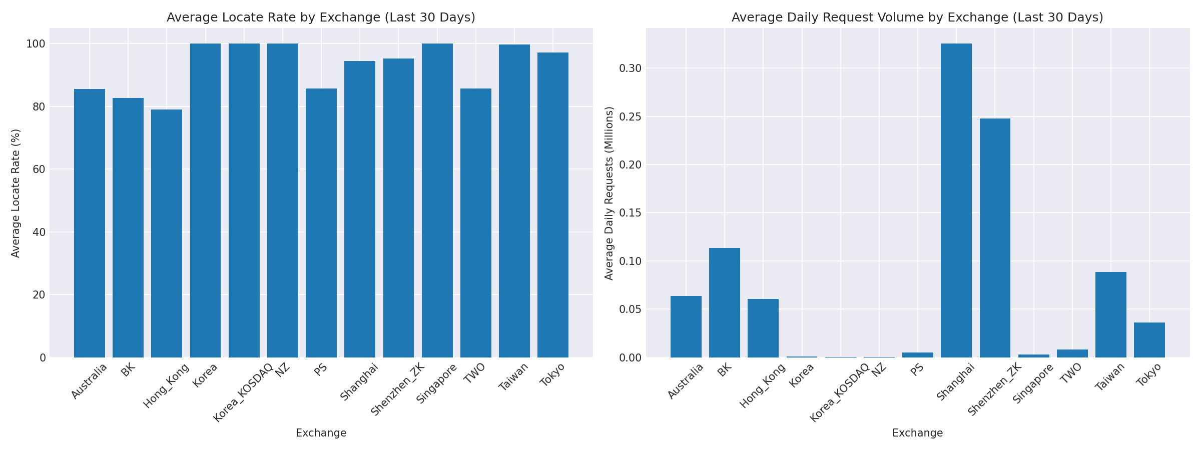 Exchange Breakdown
