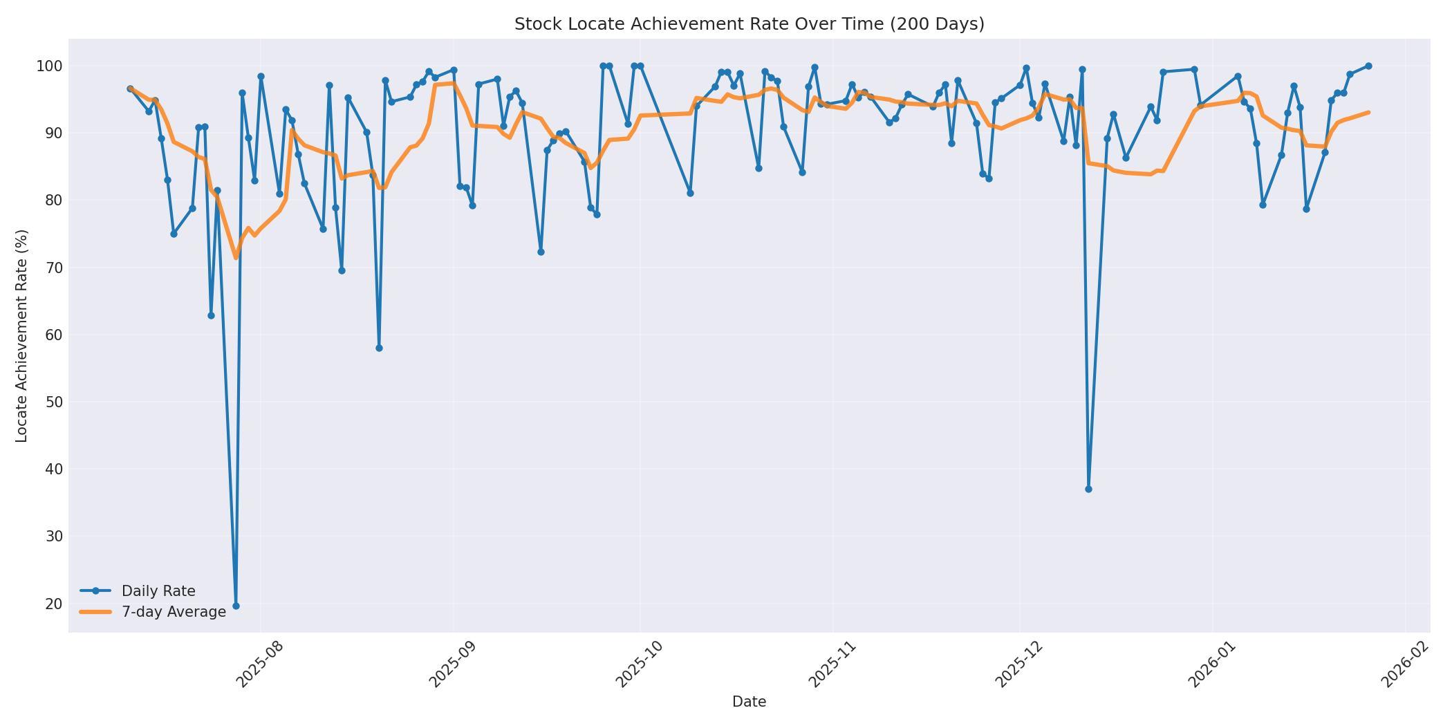 Locate Rate 200 Days