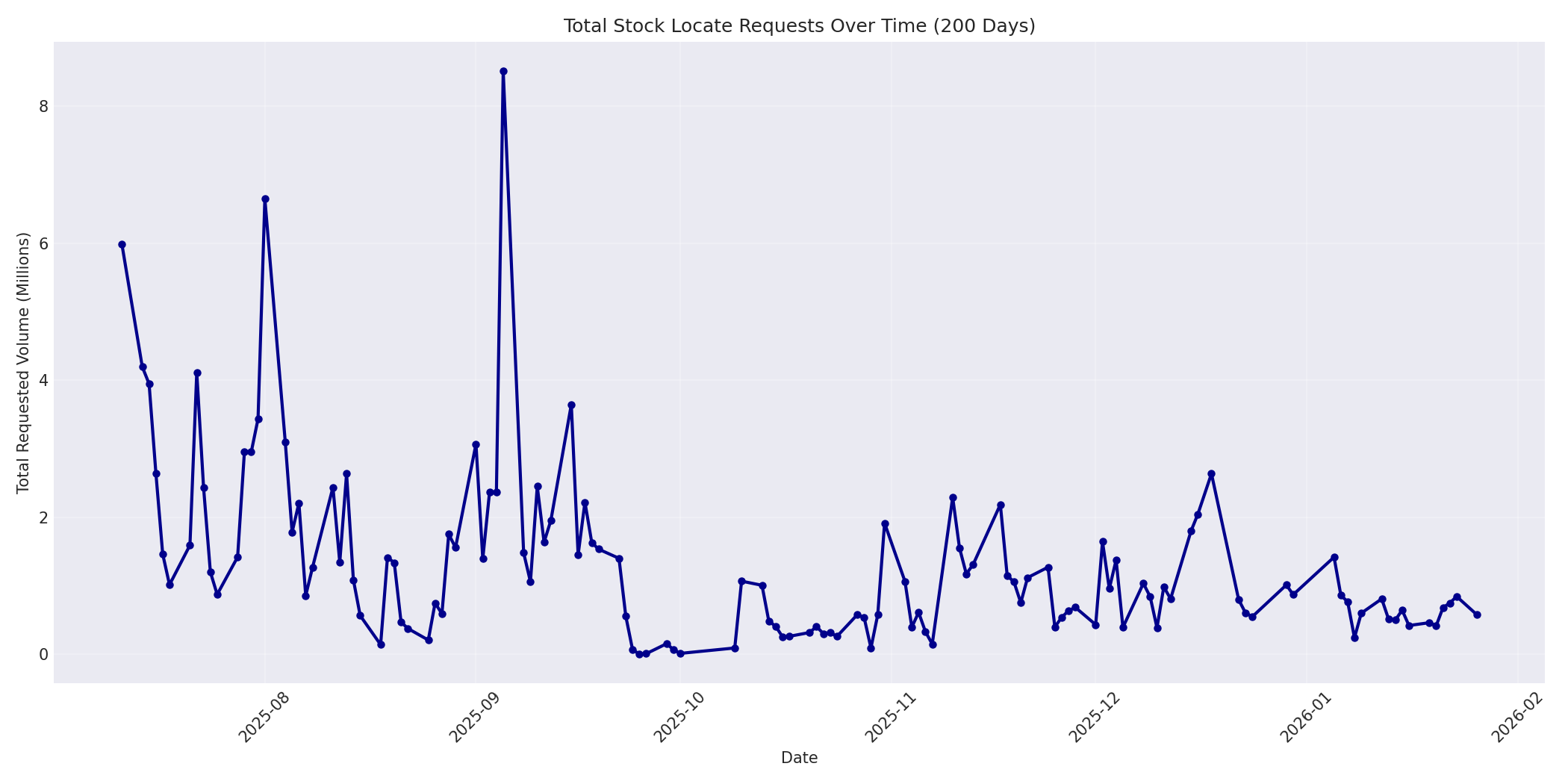 Total Requests 200 Days