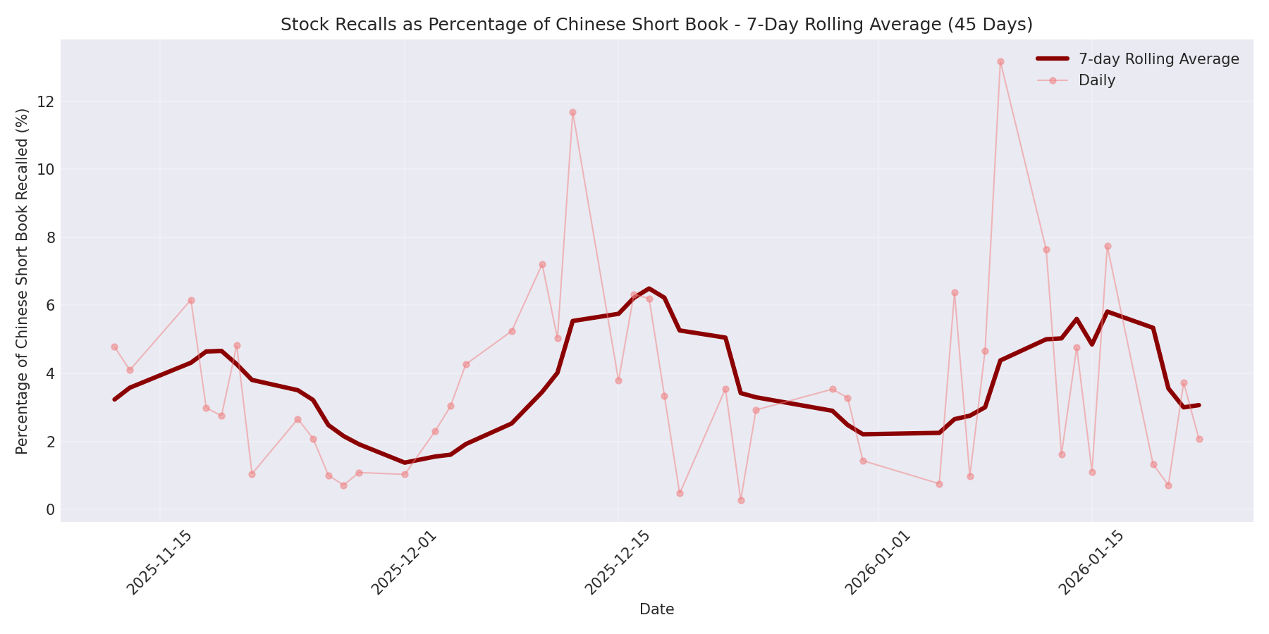 Percentage Recalled 7-Day Average 45 Days
