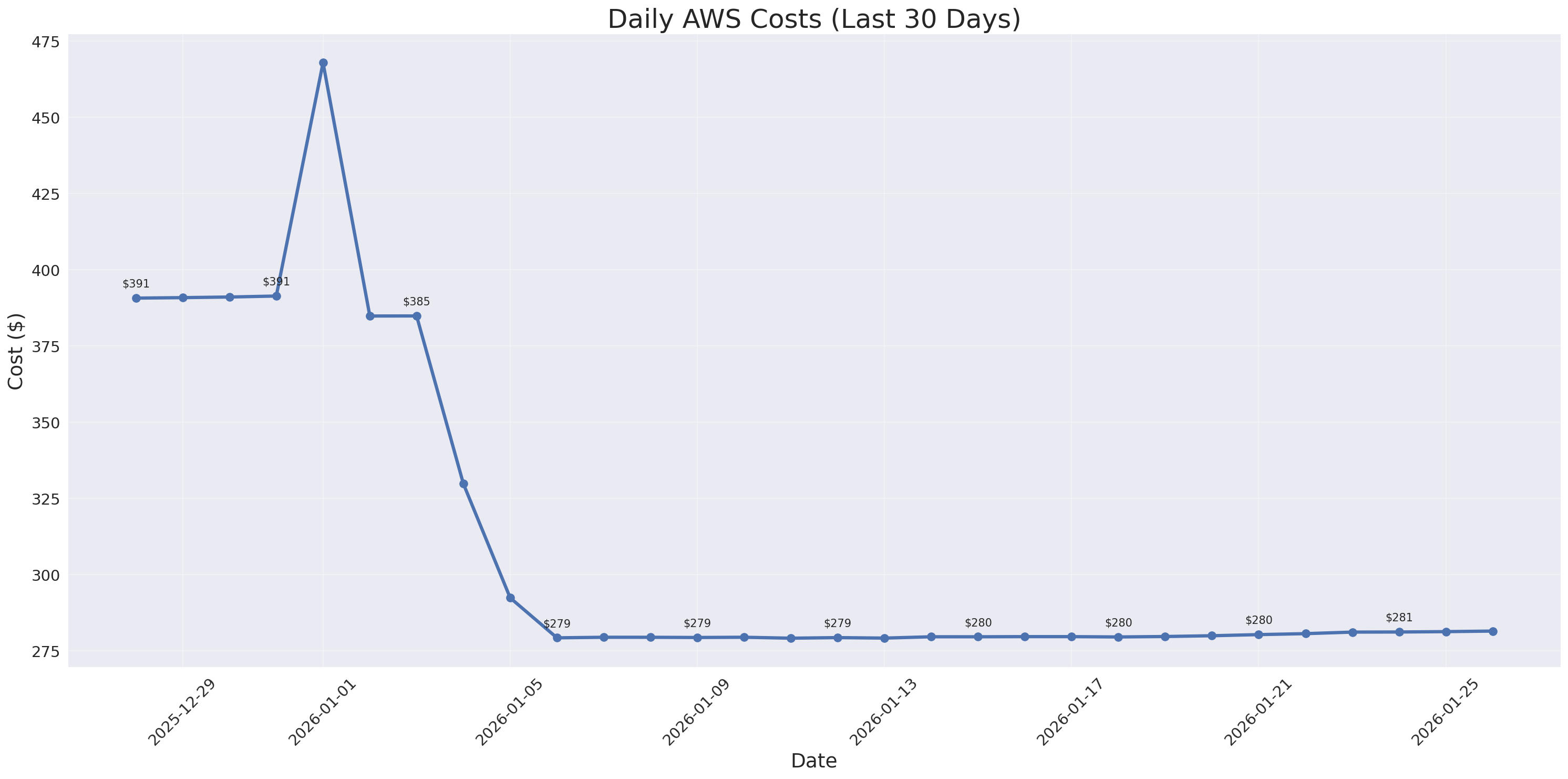 Daily Costs