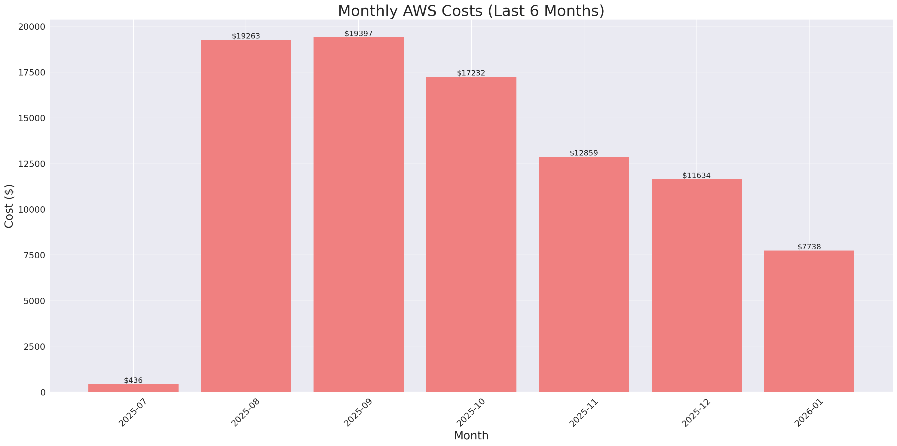 Monthly Costs