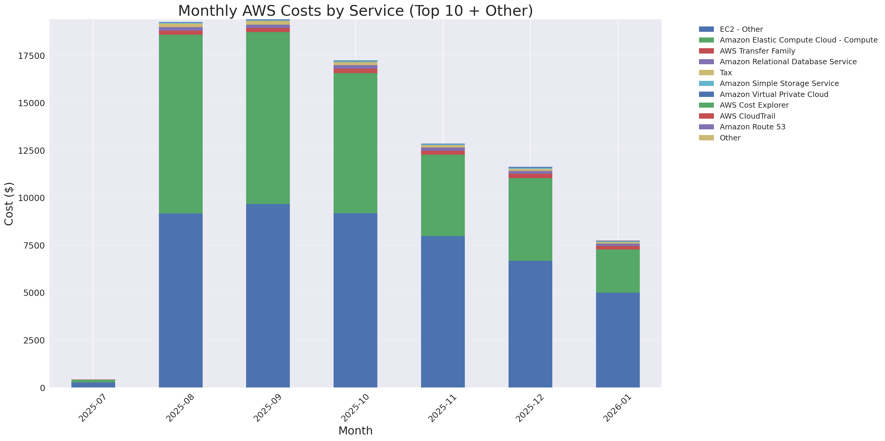Monthly Costs by Service