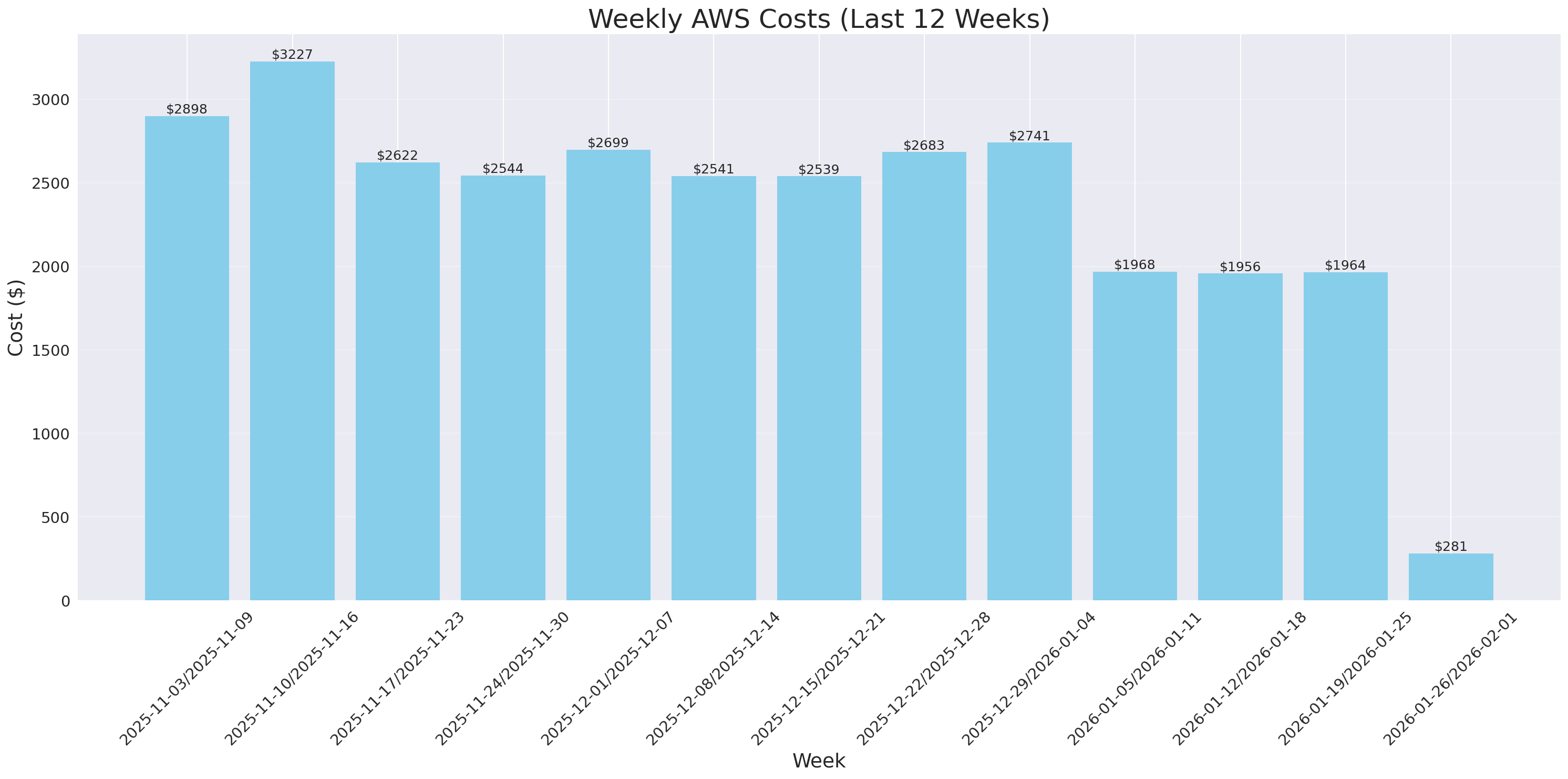 Weekly Costs