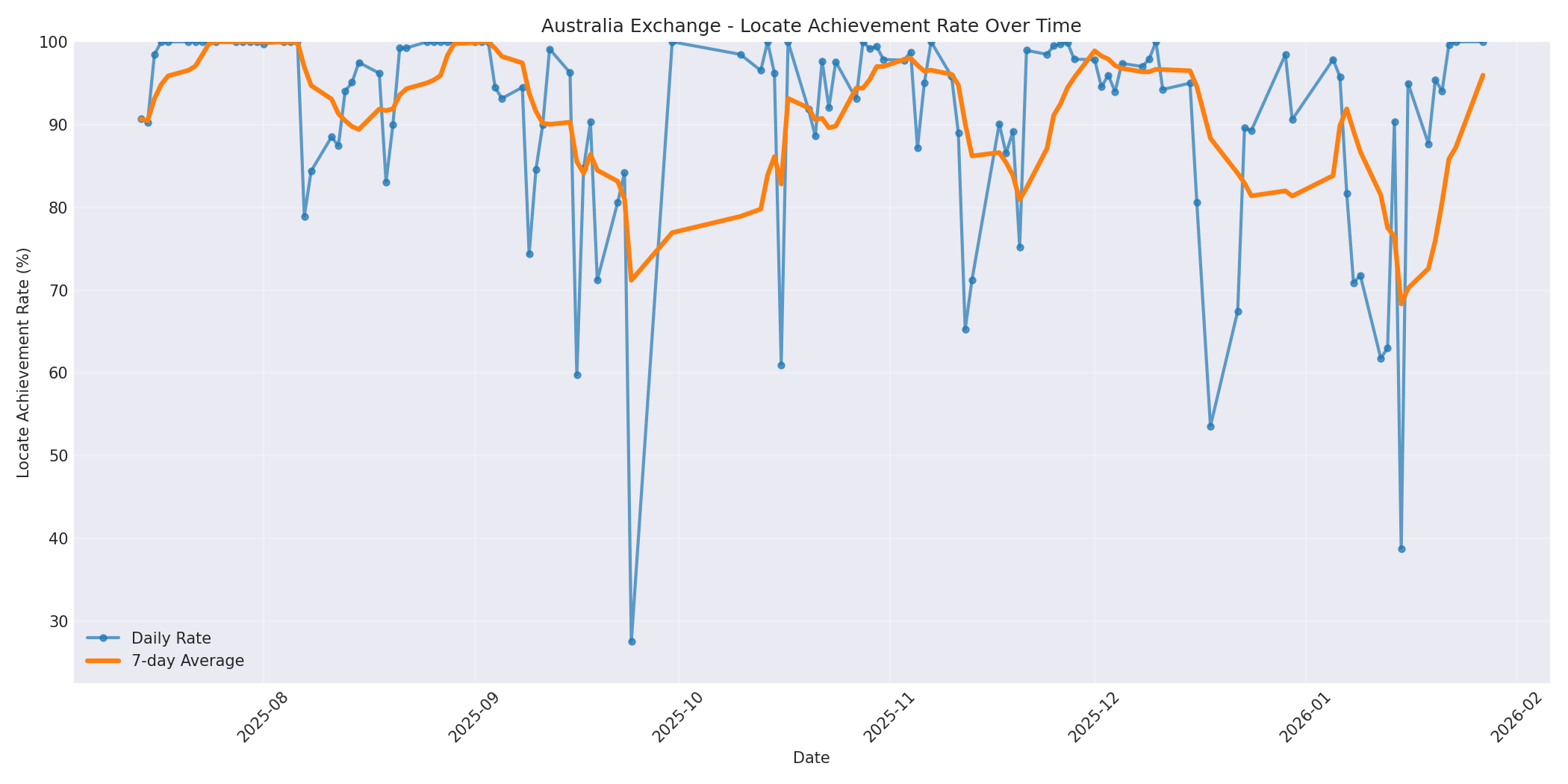 Australia Locate Rate Over Time