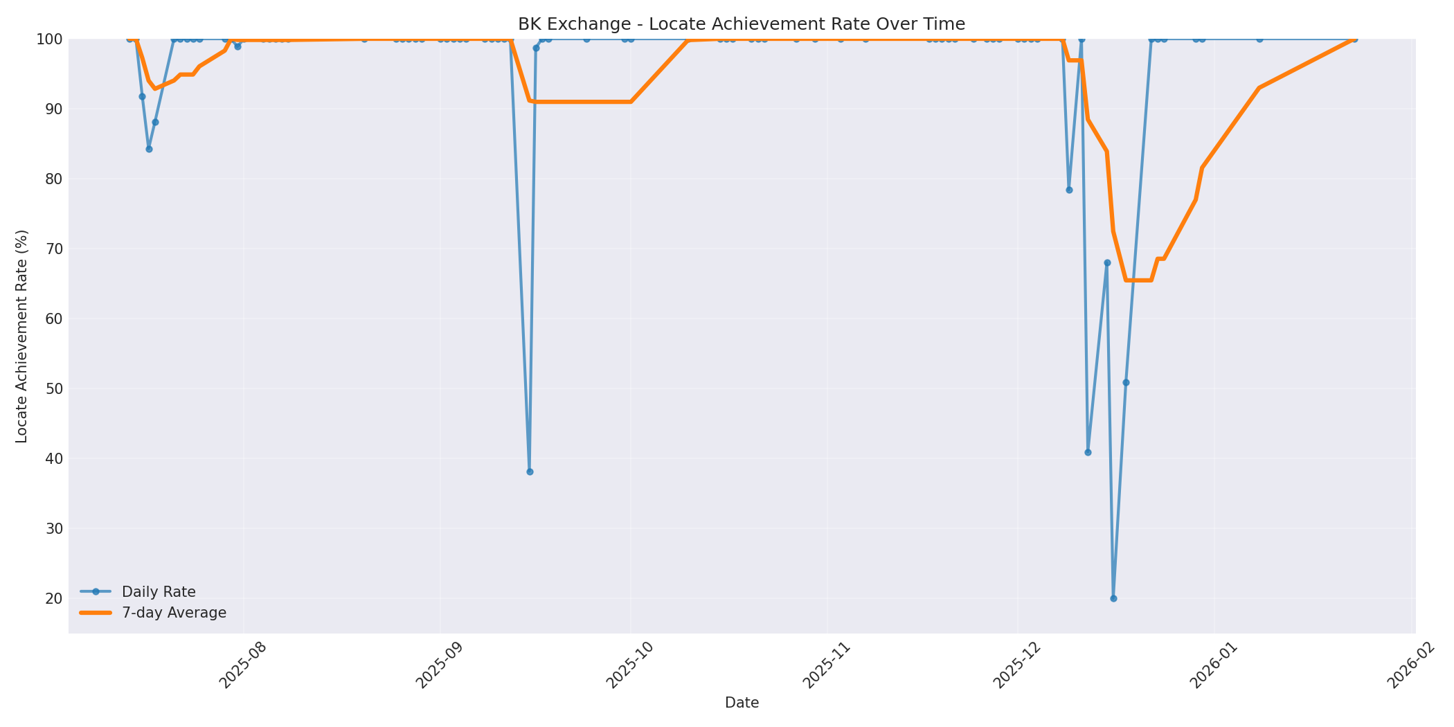 BK Locate Rate Over Time