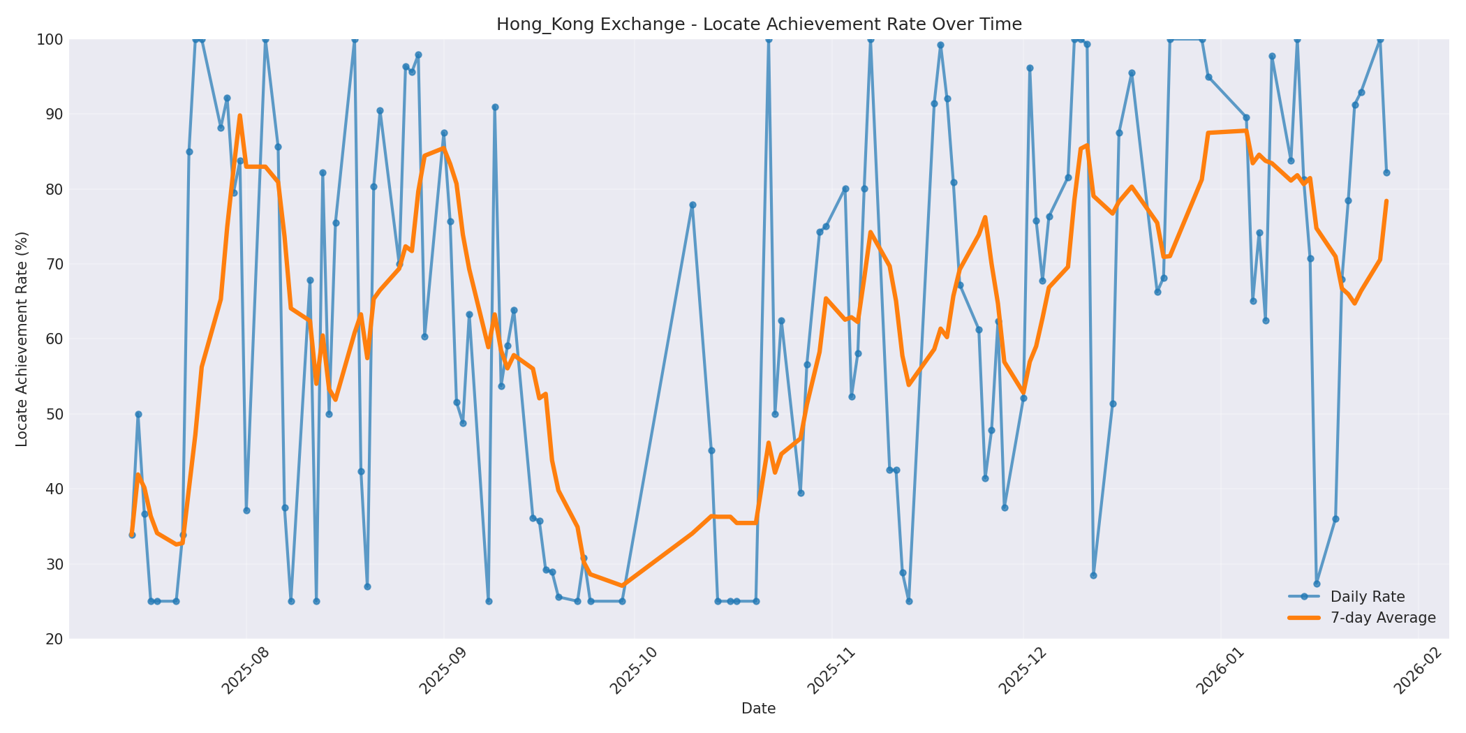 Hong_Kong Locate Rate Over Time